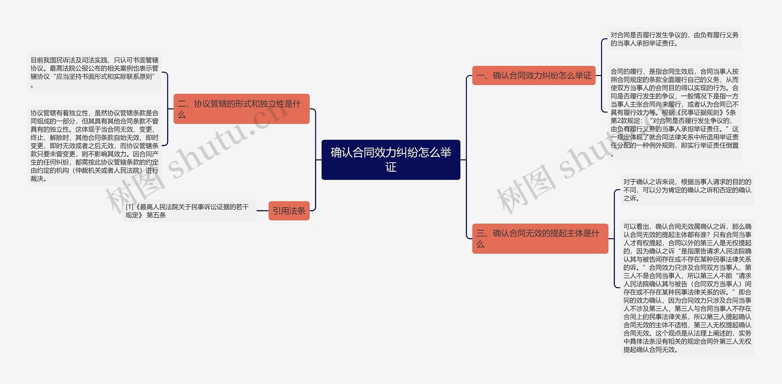 确认合同效力纠纷怎么举证思维导图