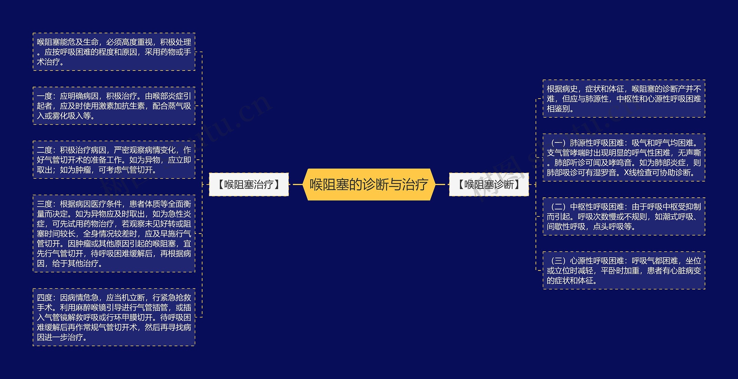 喉阻塞的诊断与治疗 喉阻塞的诊断与治疗