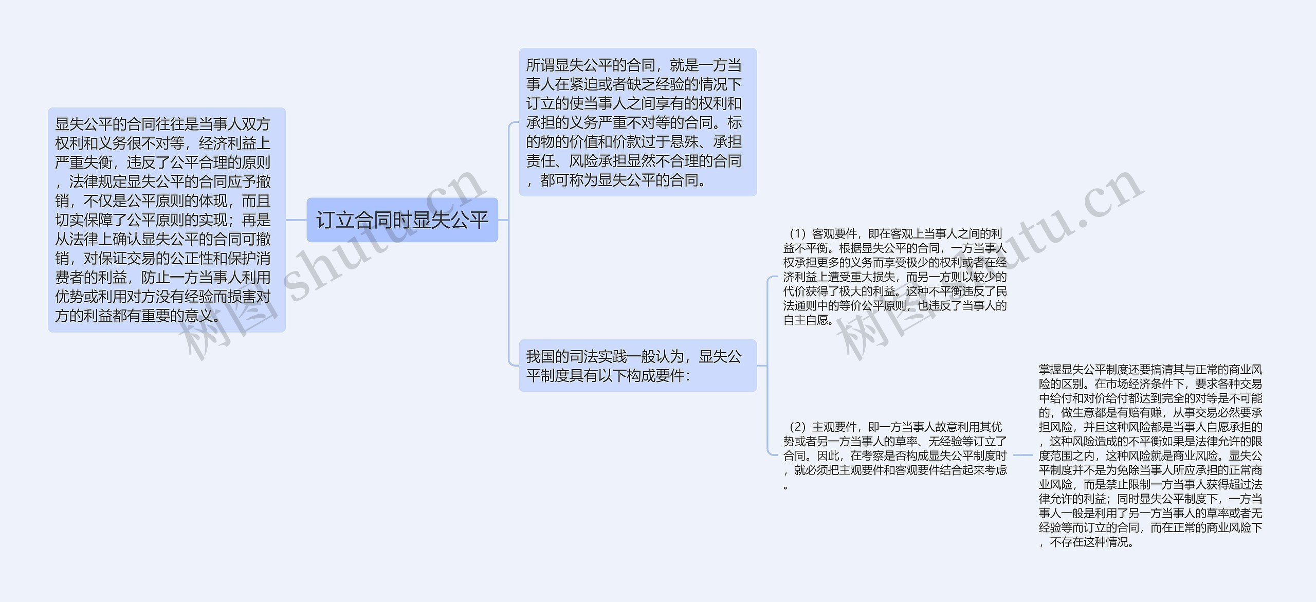 订立合同时显失公平思维导图