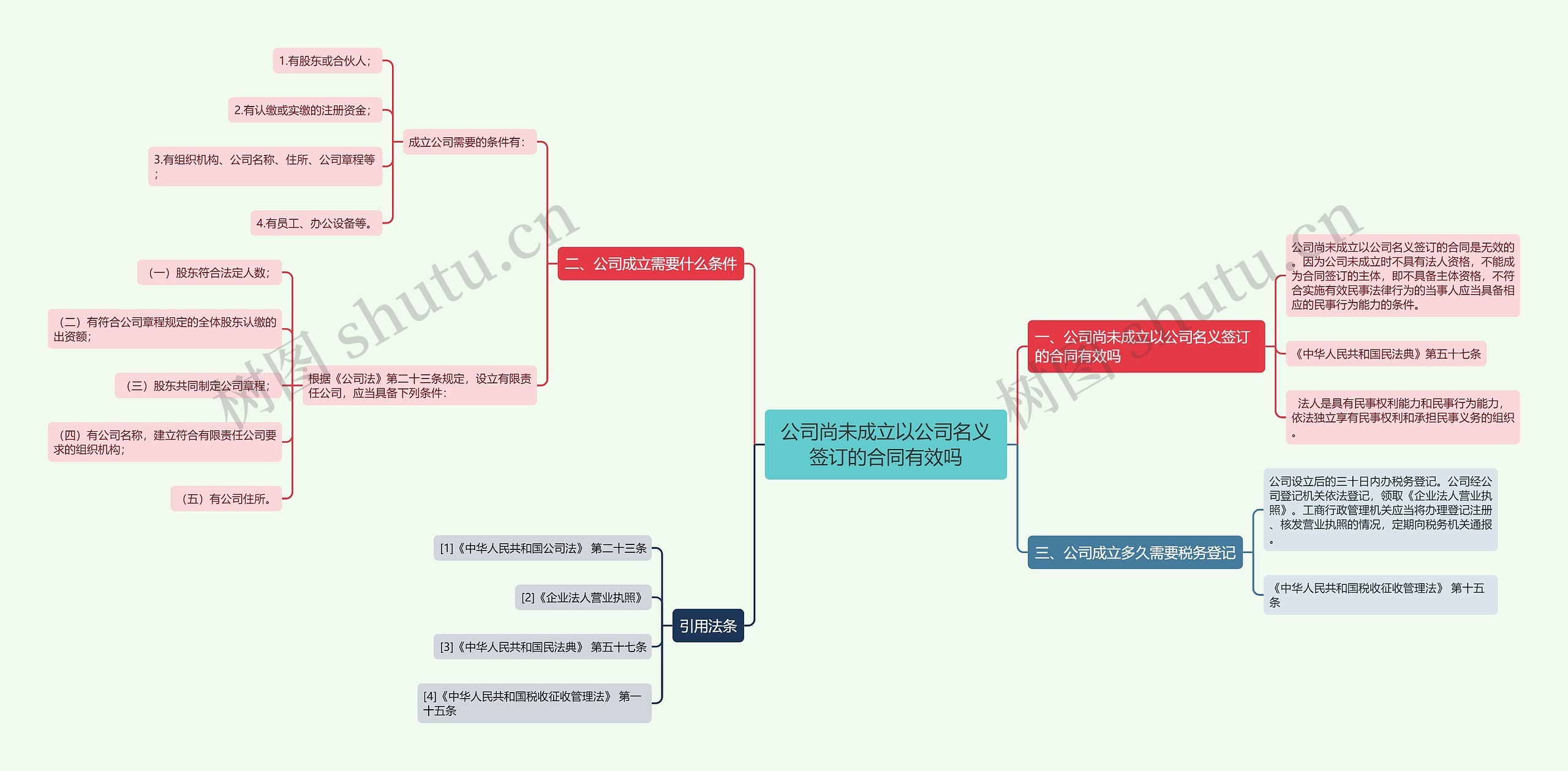 公司尚未成立以公司名义签订的合同有效吗思维导图