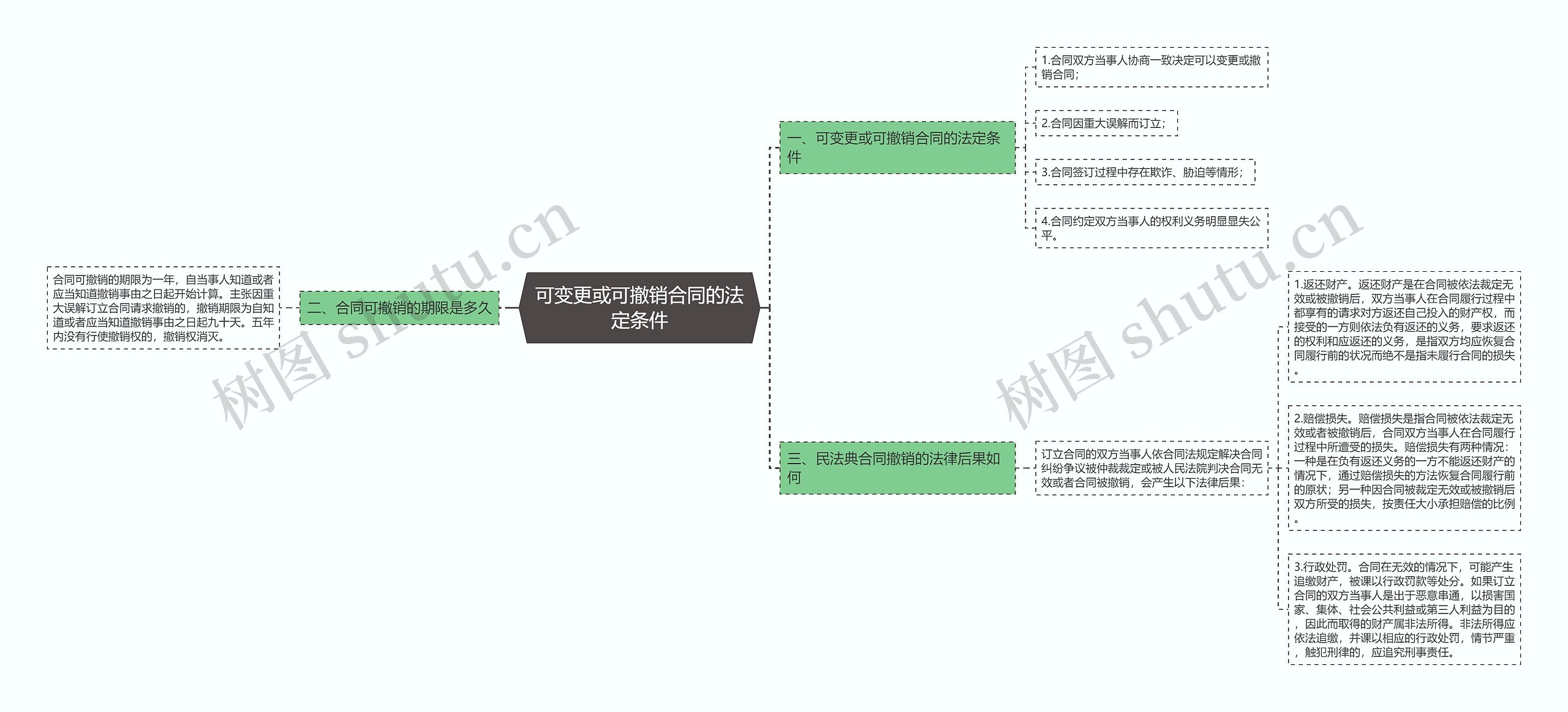 可变更或可撤销合同的法定条件思维导图