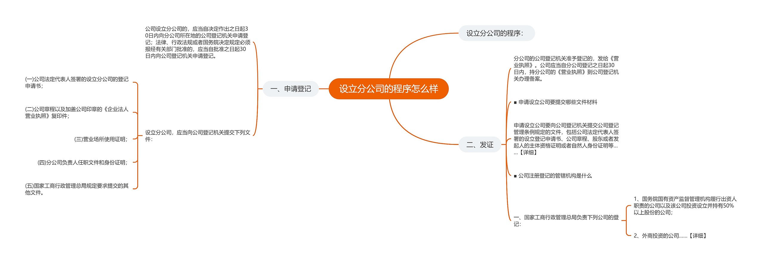 设立分公司的程序怎么样思维导图