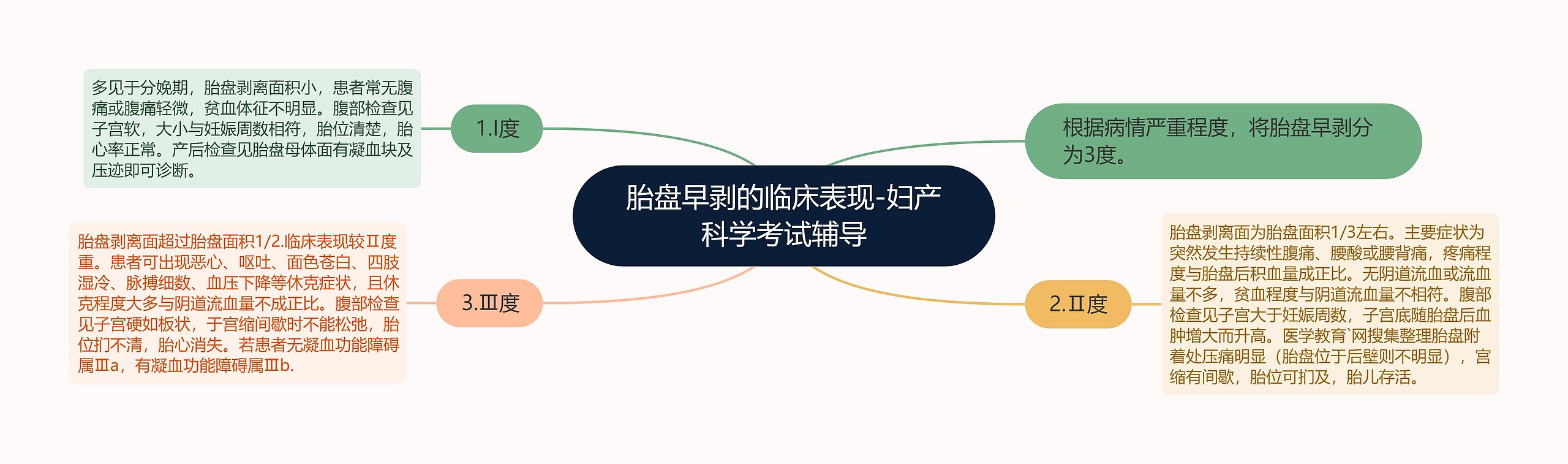胎盘早剥的临床表现-妇产科学考试辅导 胎盘早剥的临床表现-妇产科学考试辅导