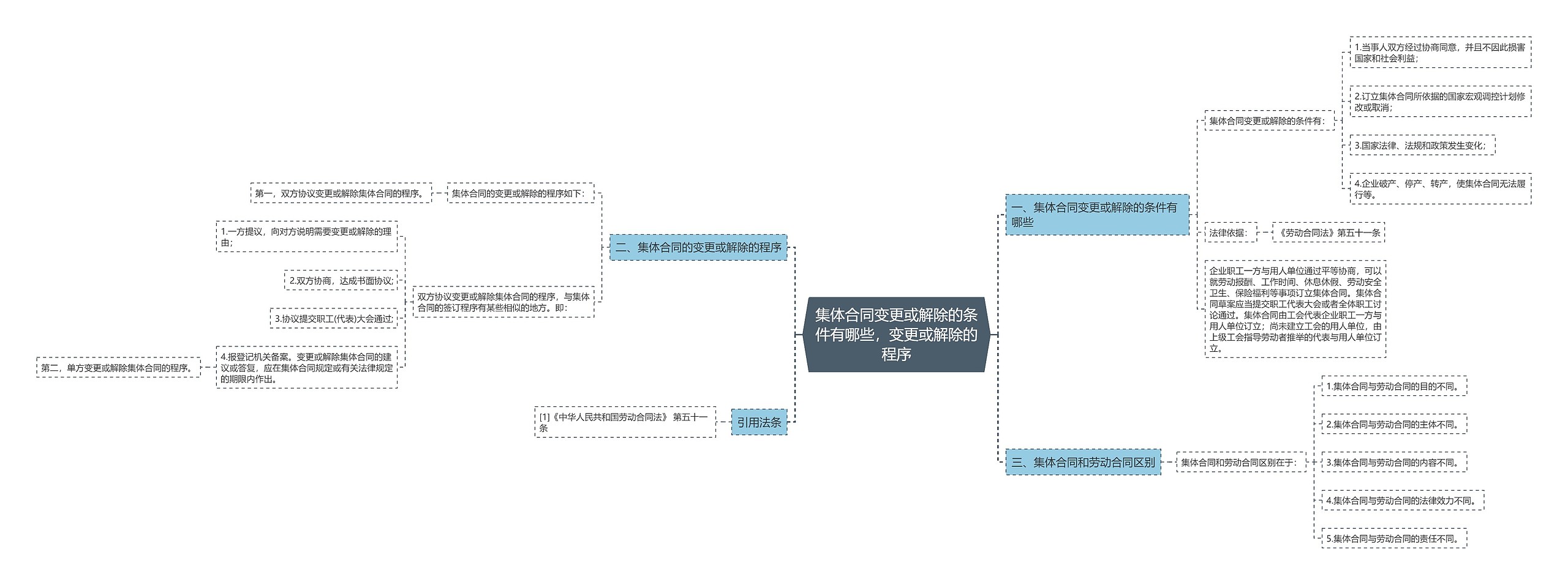 集体合同变更或解除的条件有哪些，变更或解除的程序