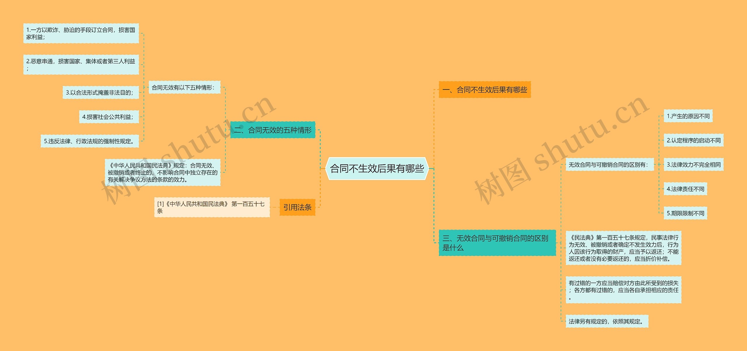 合同不生效后果有哪些思维导图