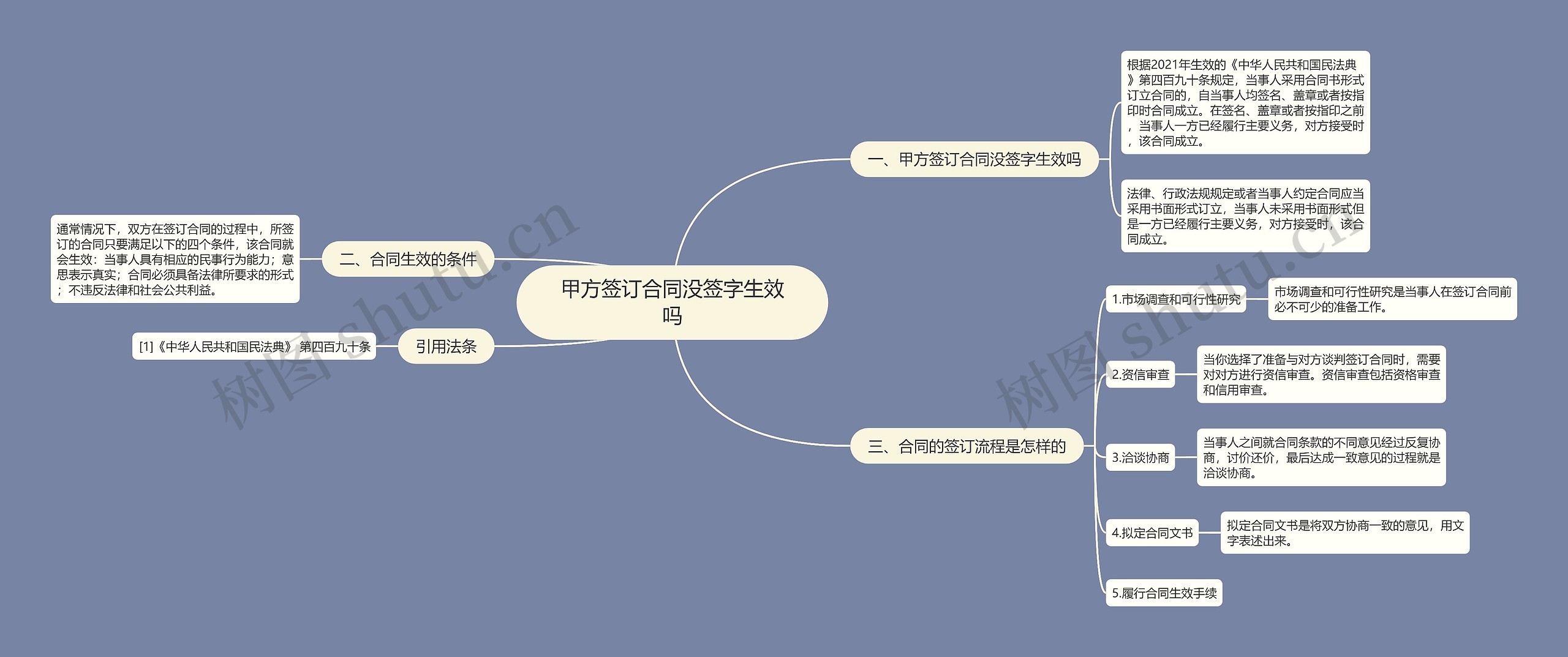 甲方签订合同没签字生效吗