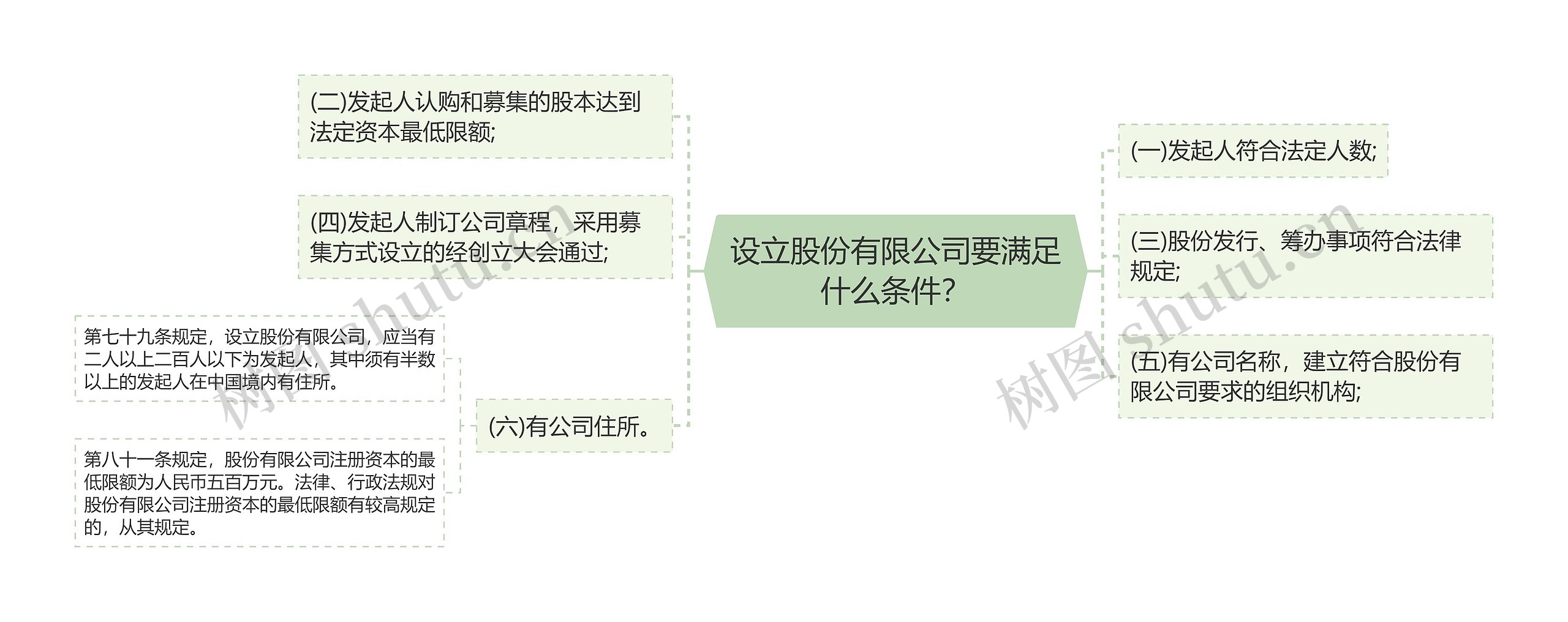 设立股份有限公司要满足什么条件？思维导图