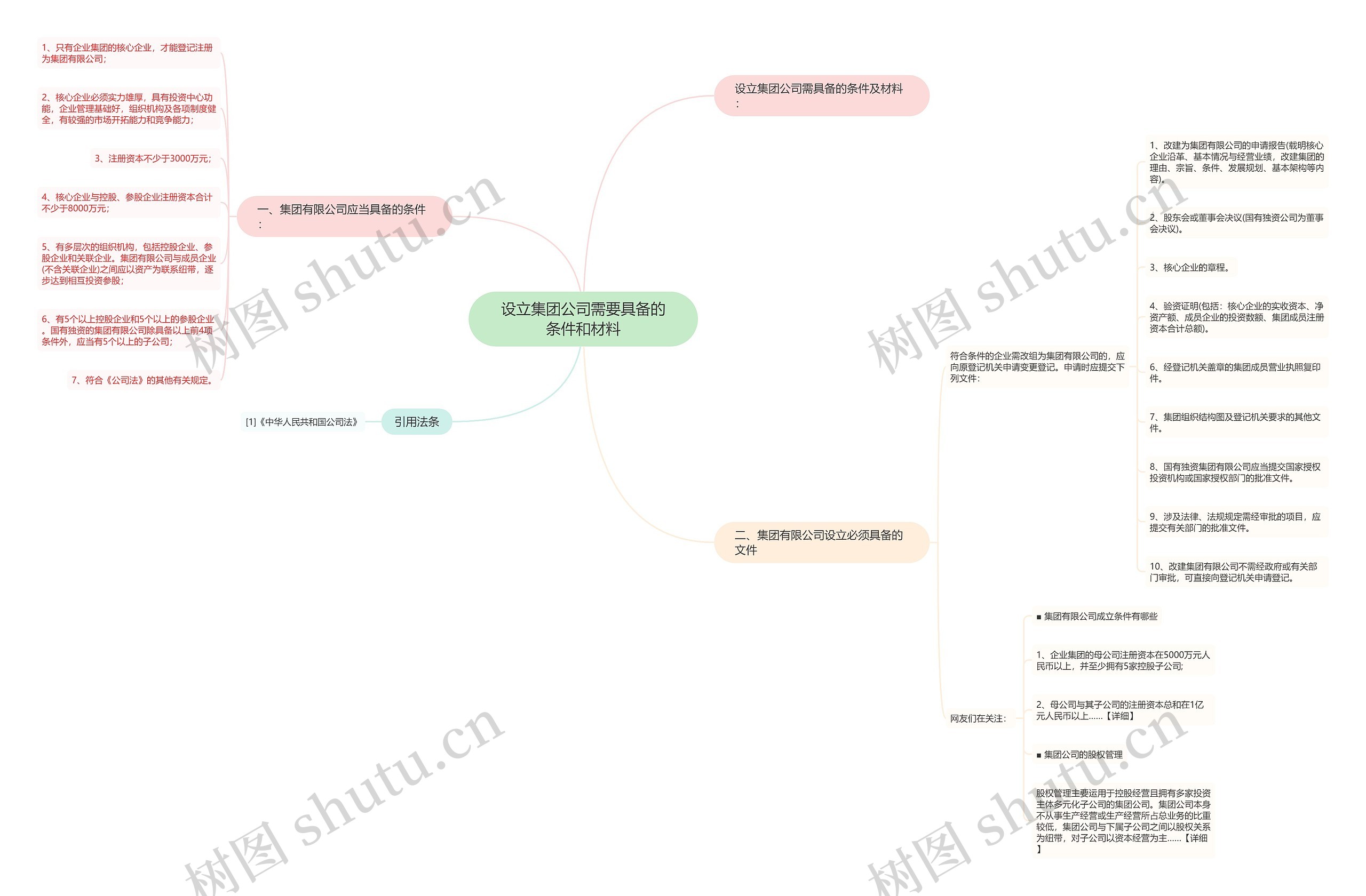 设立集团公司需要具备的条件和材料思维导图