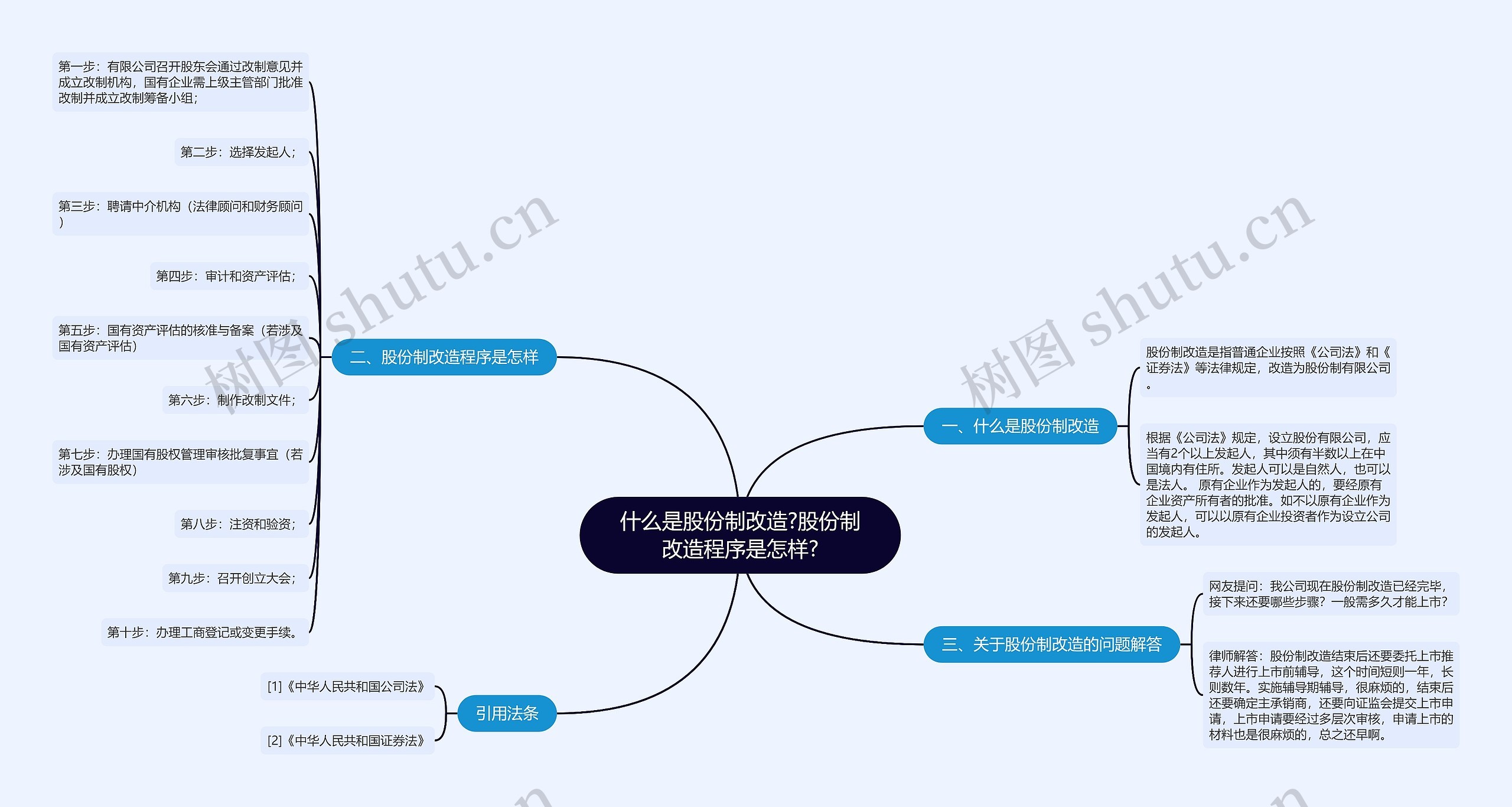 什么是股份制改造?股份制改造程序是怎样?思维导图