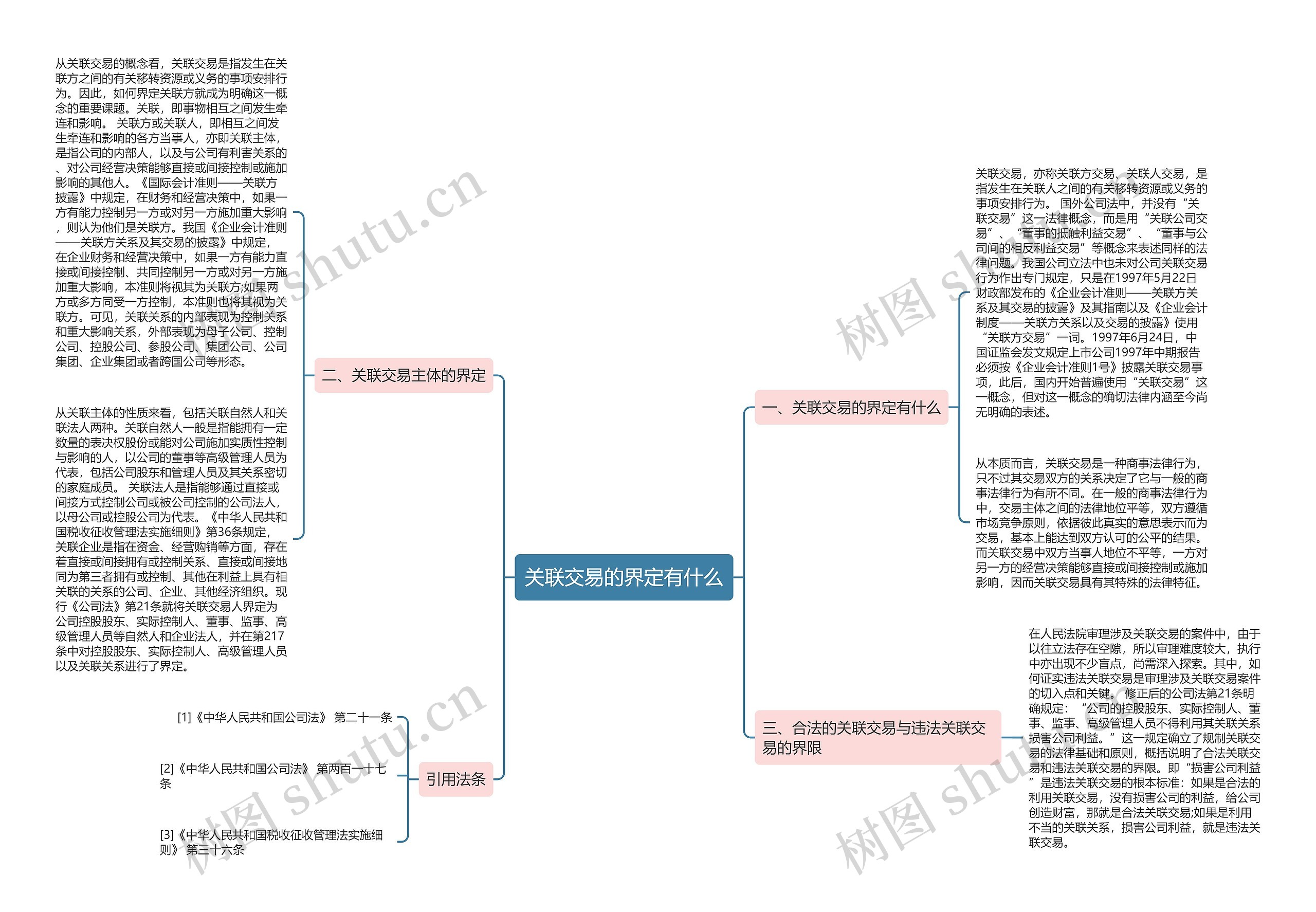 关联交易的界定有什么思维导图