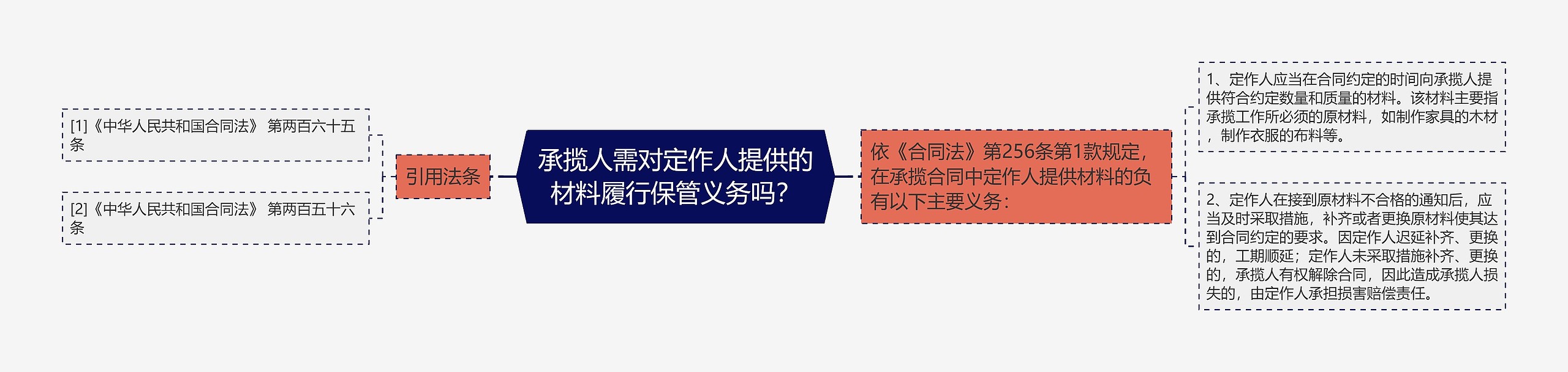 承揽人需对定作人提供的材料履行保管义务吗？思维导图