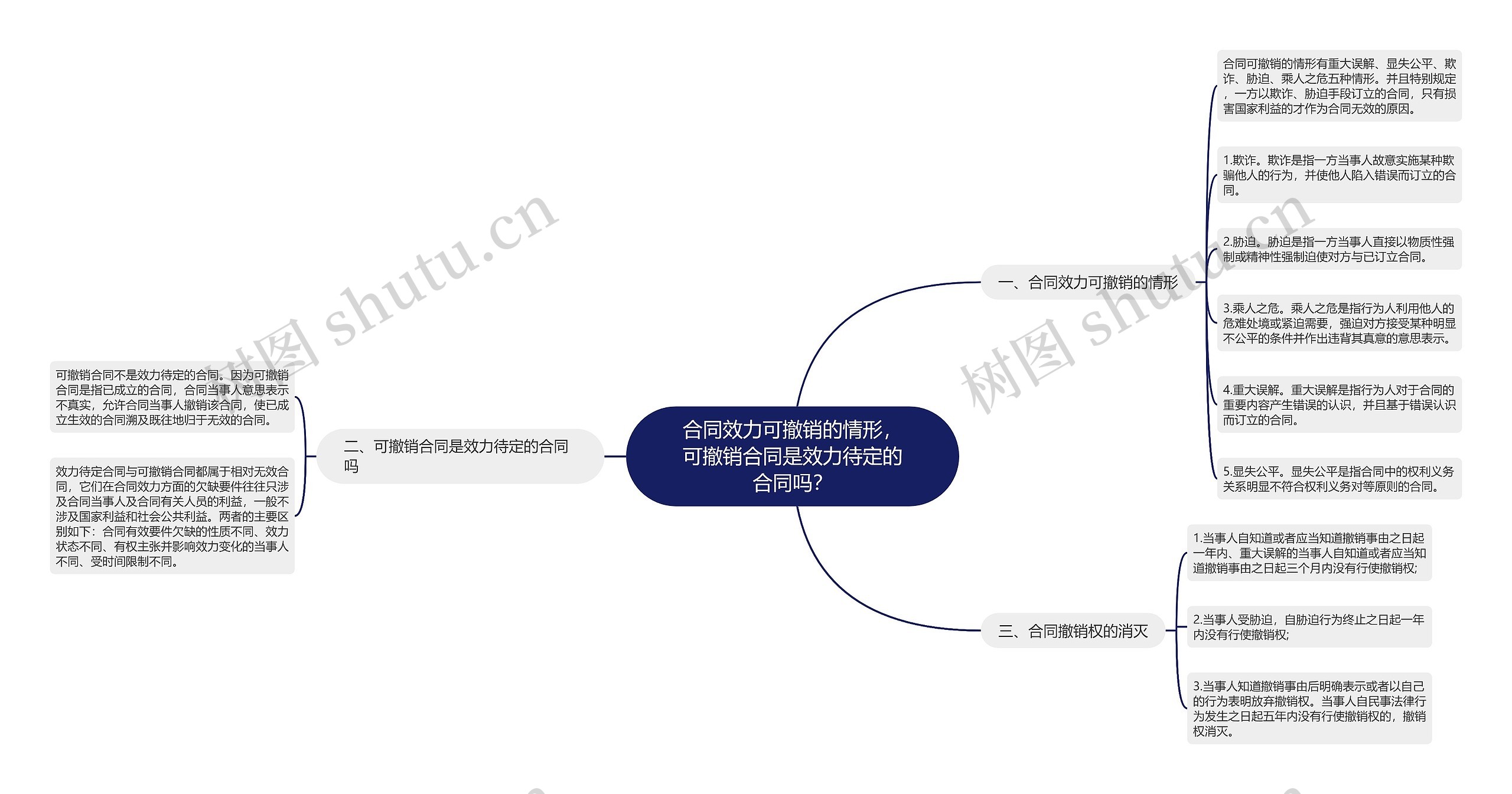 合同效力可撤销的情形，可撤销合同是效力待定的合同吗？思维导图