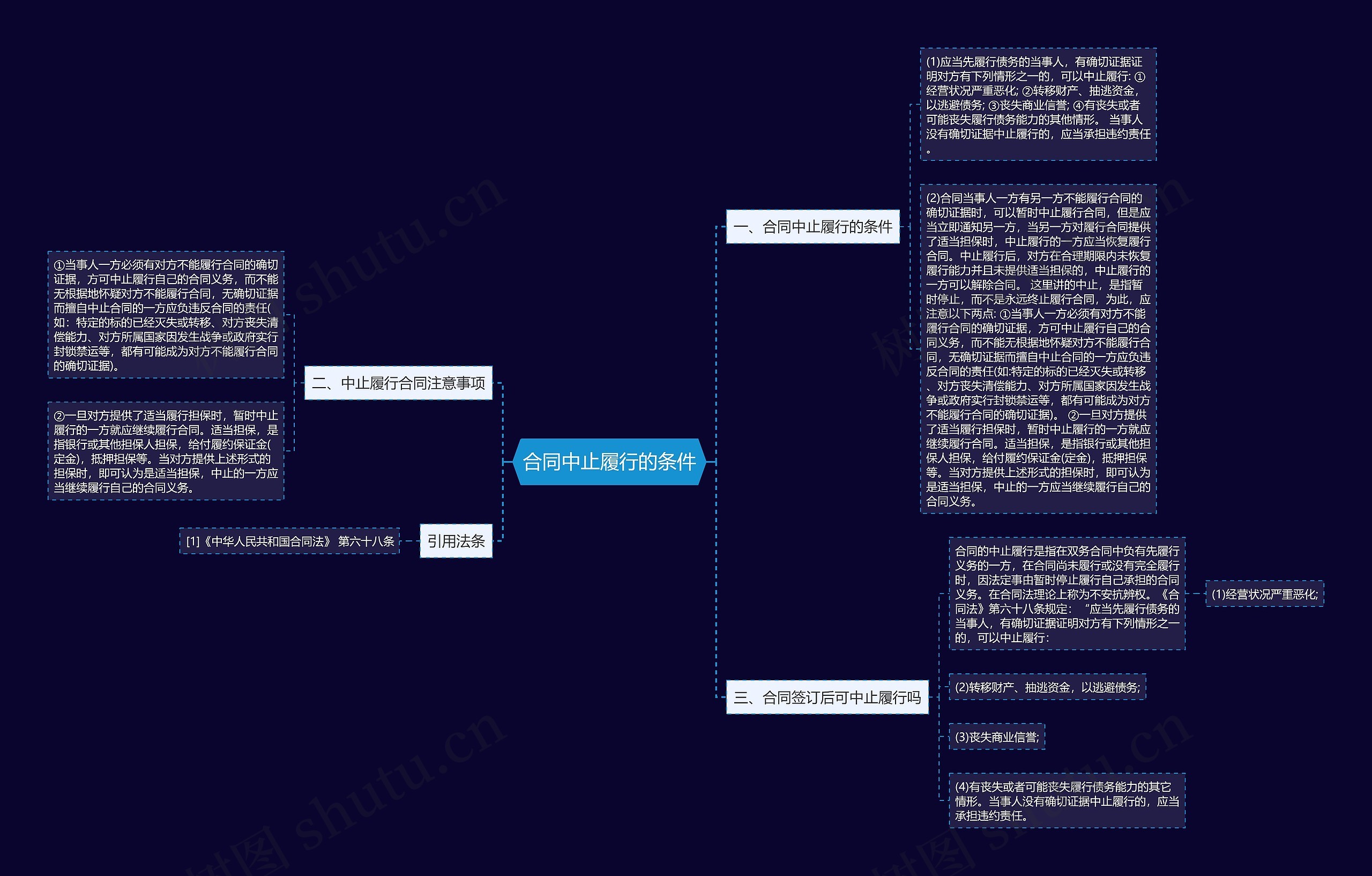 合同中止履行的条件思维导图