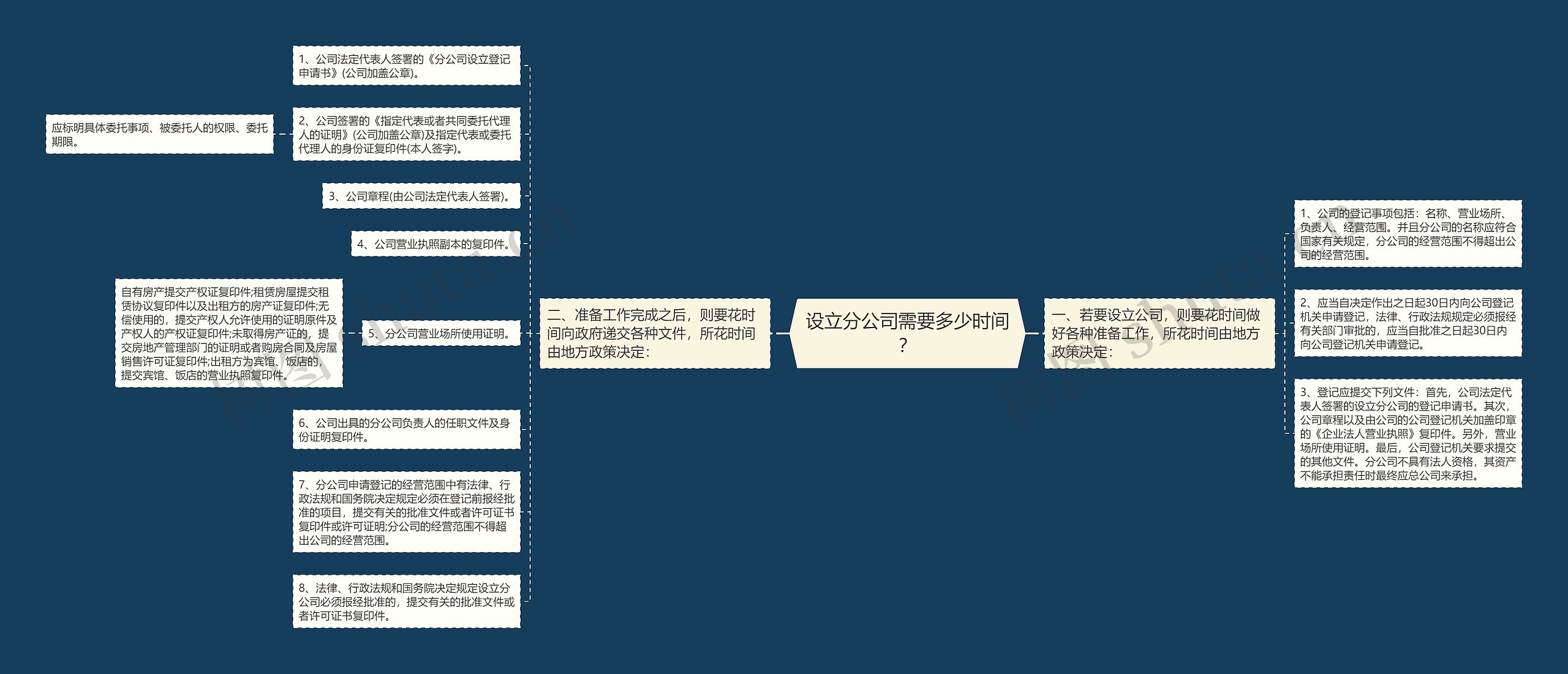 设立分公司需要多少时间？思维导图