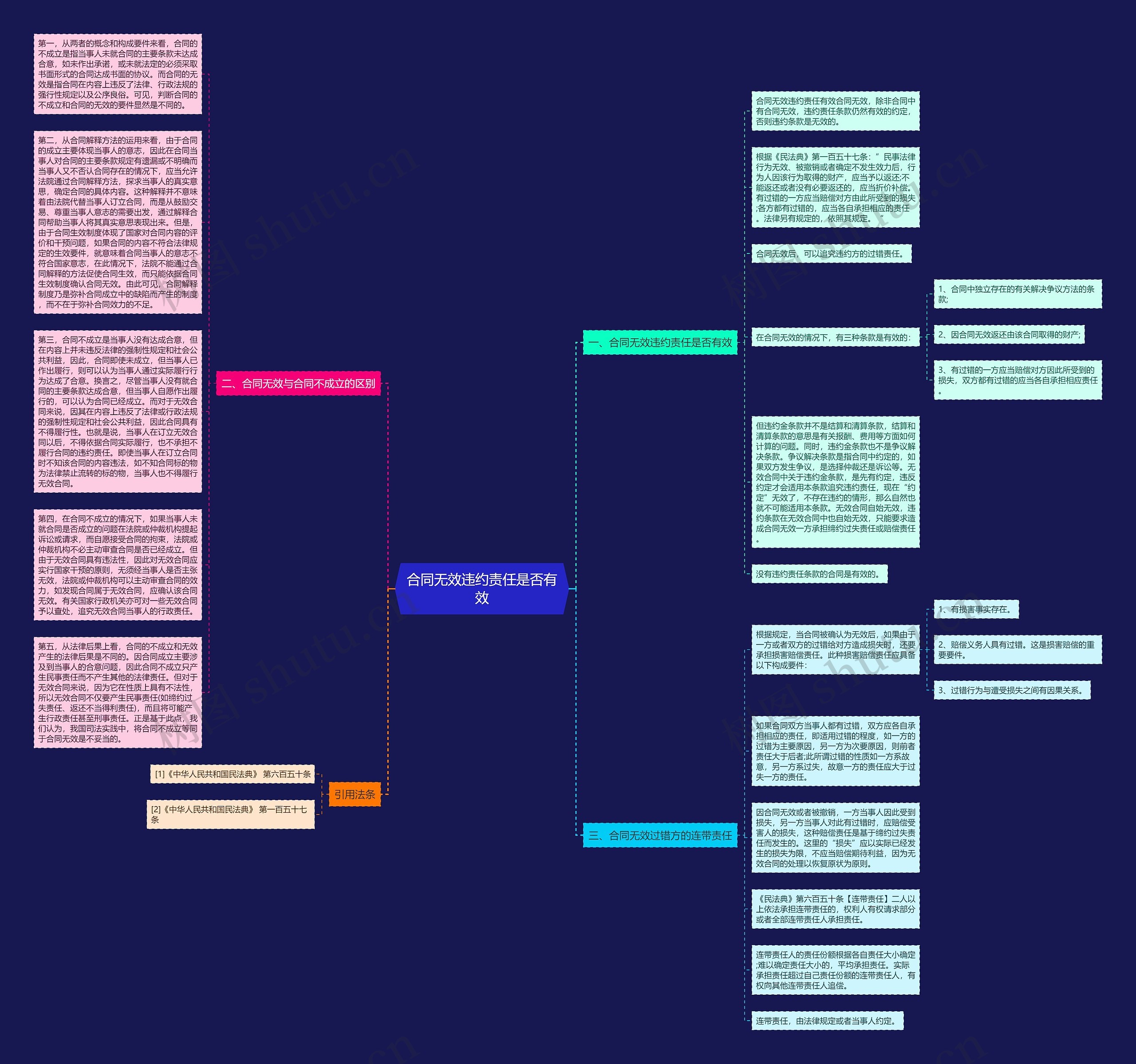 合同无效违约责任是否有效思维导图