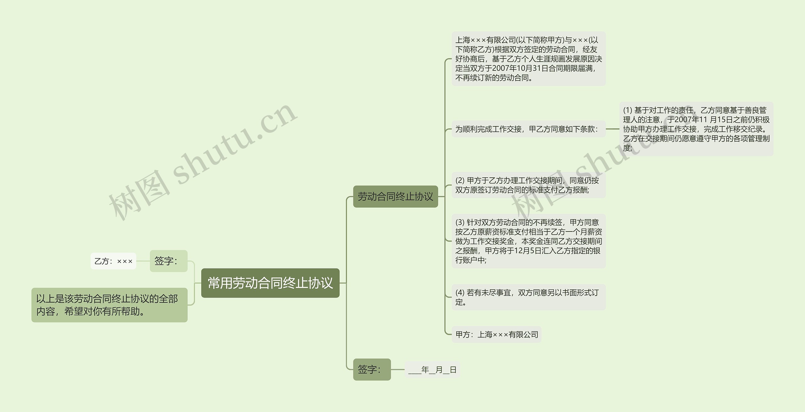 常用劳动合同终止协议思维导图