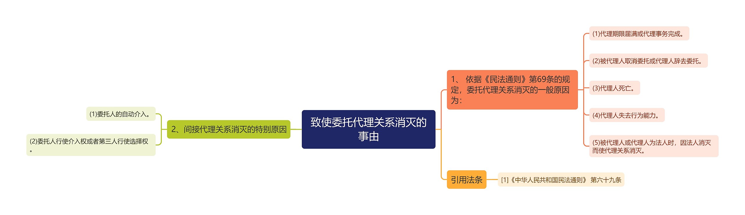 致使委托代理关系消灭的事由思维导图