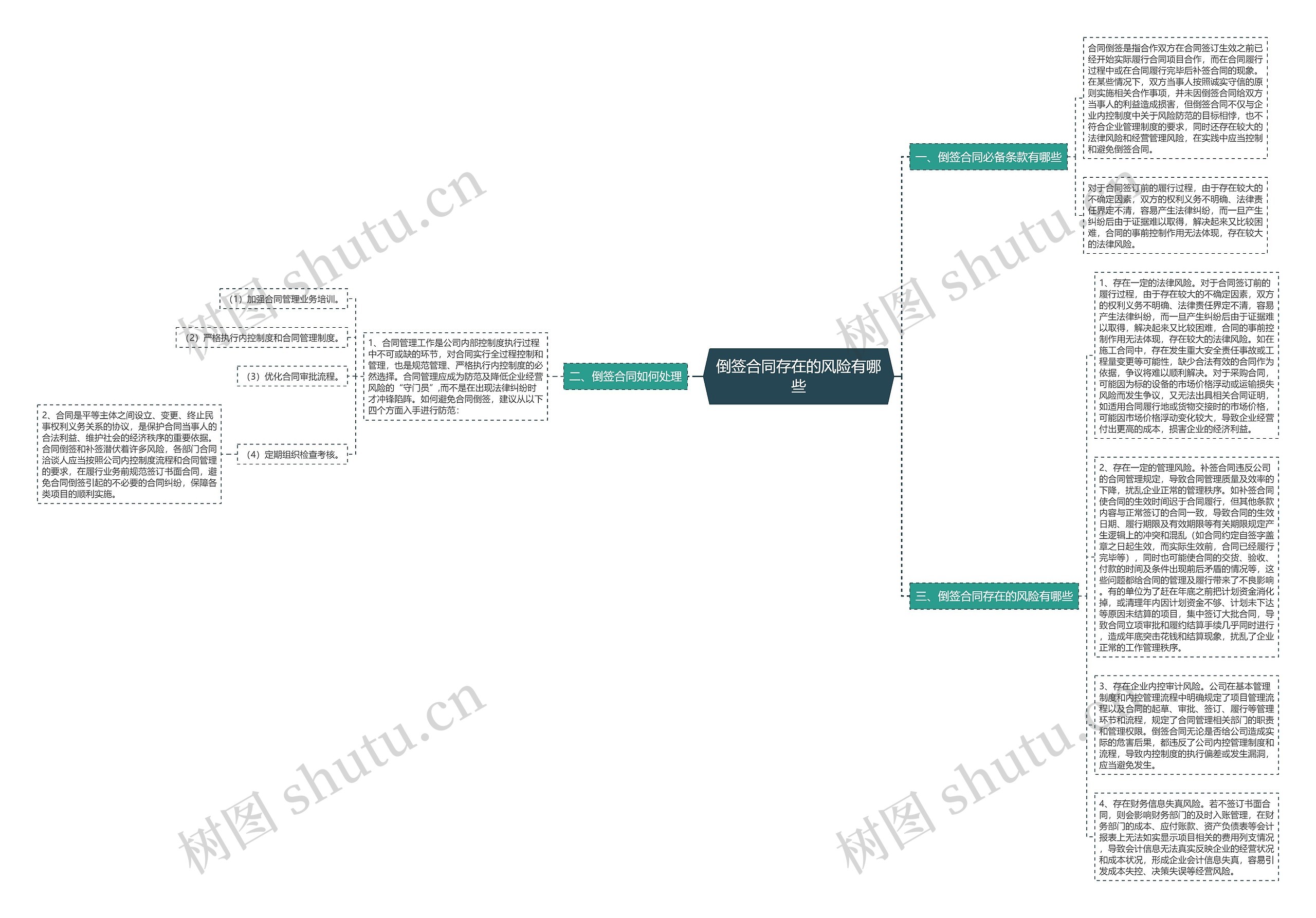 倒签合同存在的风险有哪些思维导图
