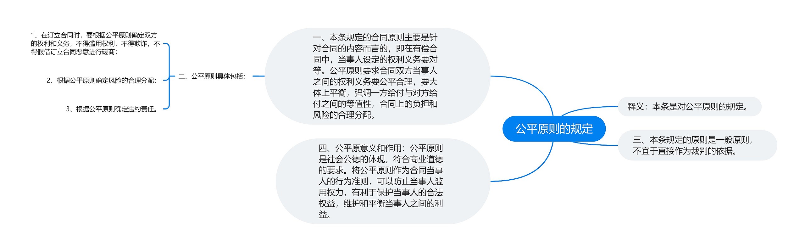 公平原则的规定思维导图