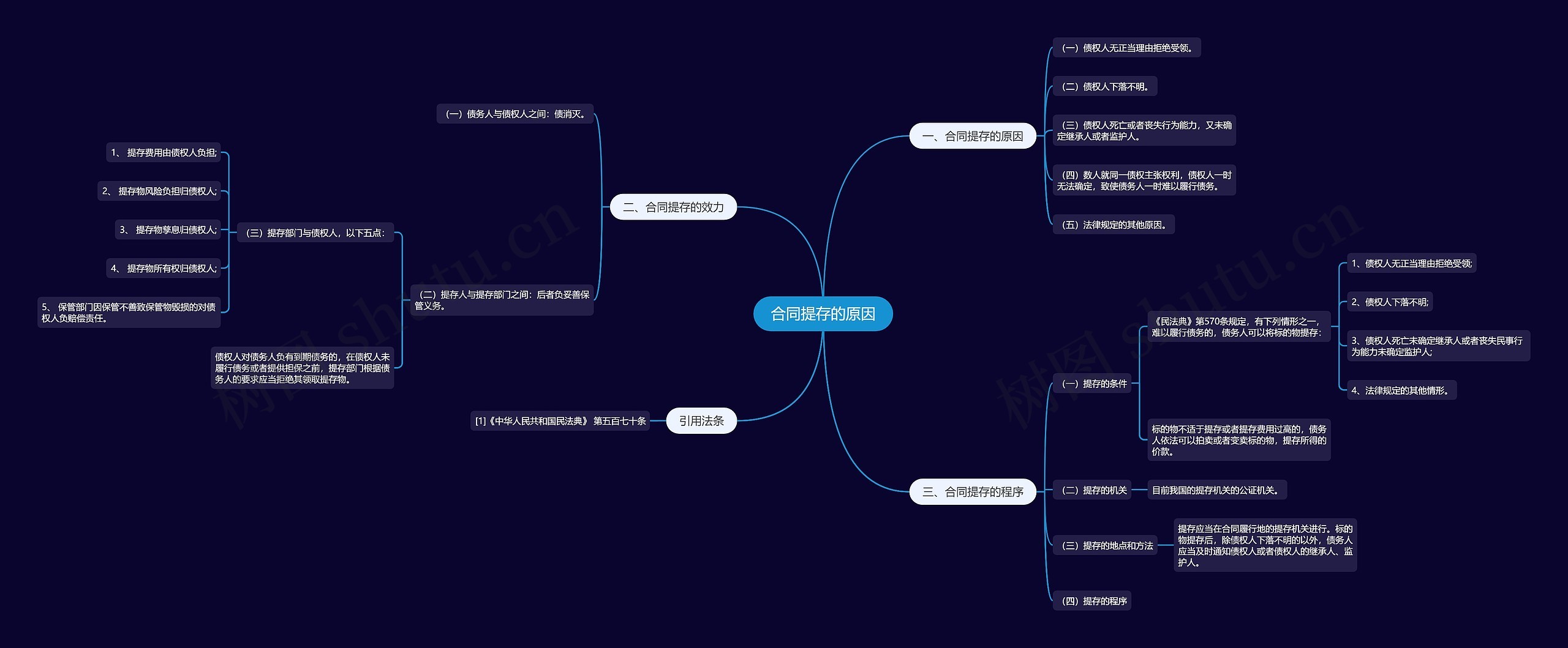 合同提存的原因 合同提存的原因