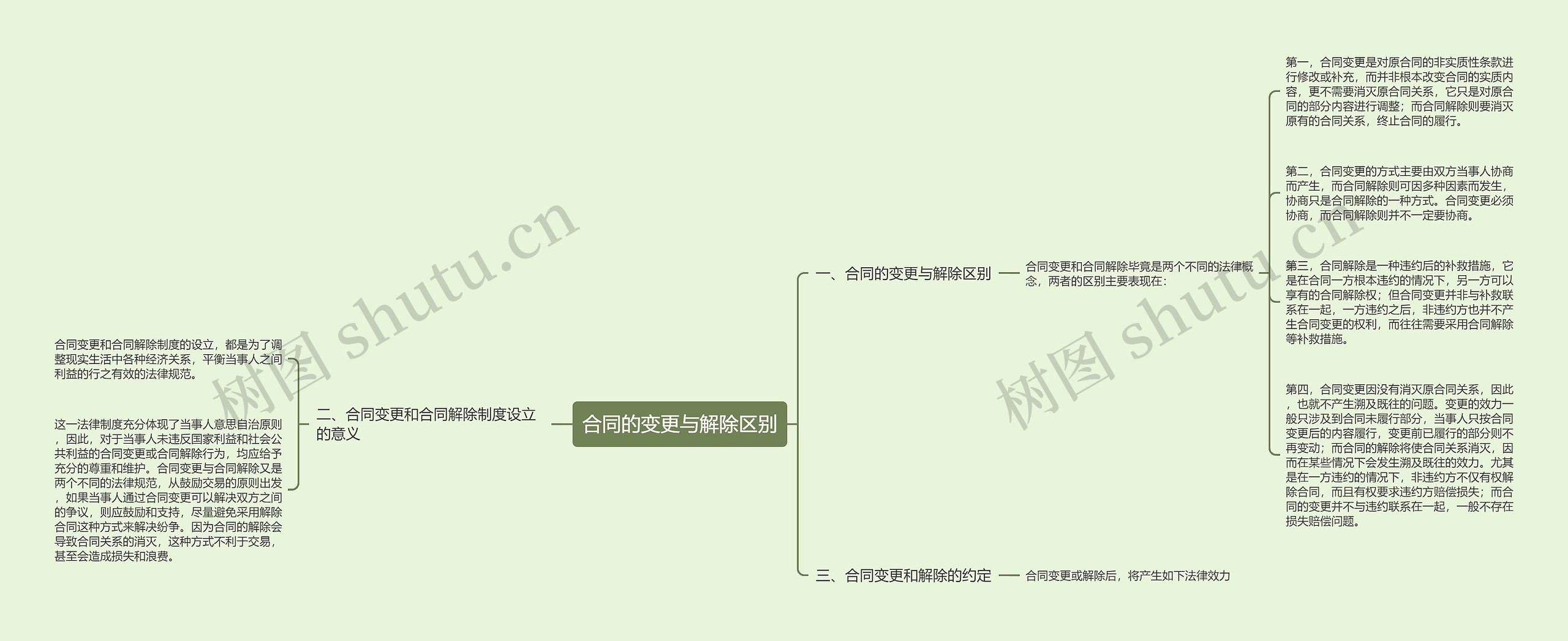 合同的变更与解除区别