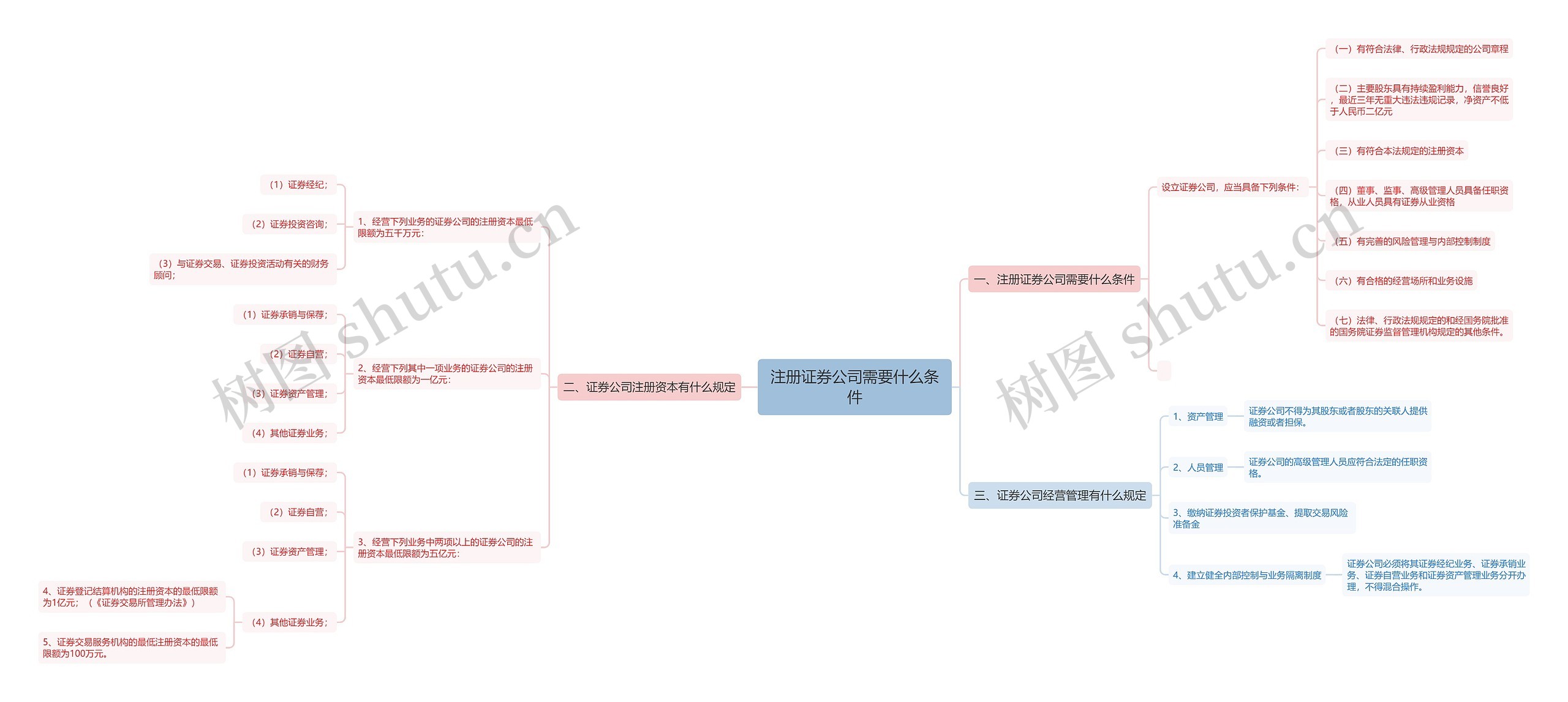 注册证券公司需要什么条件