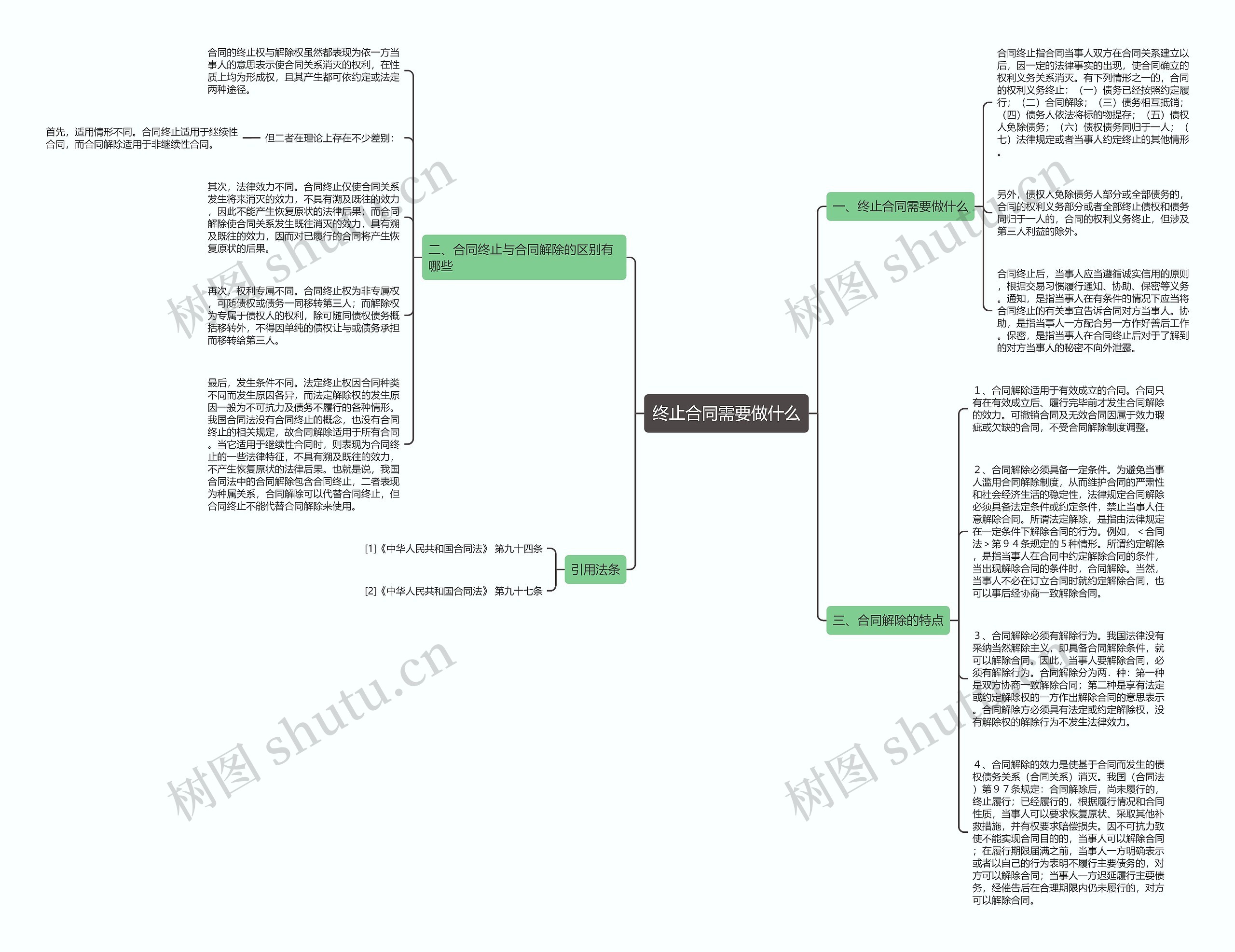 终止合同需要做什么思维导图