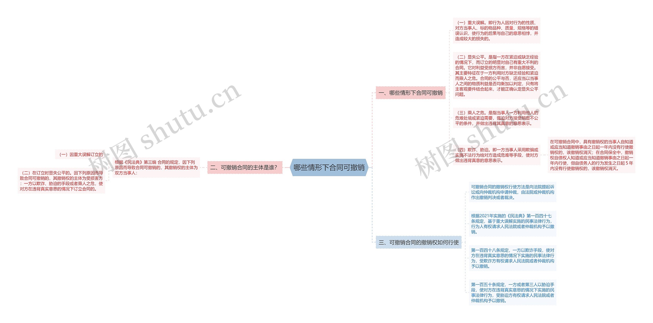 哪些情形下合同可撤销思维导图