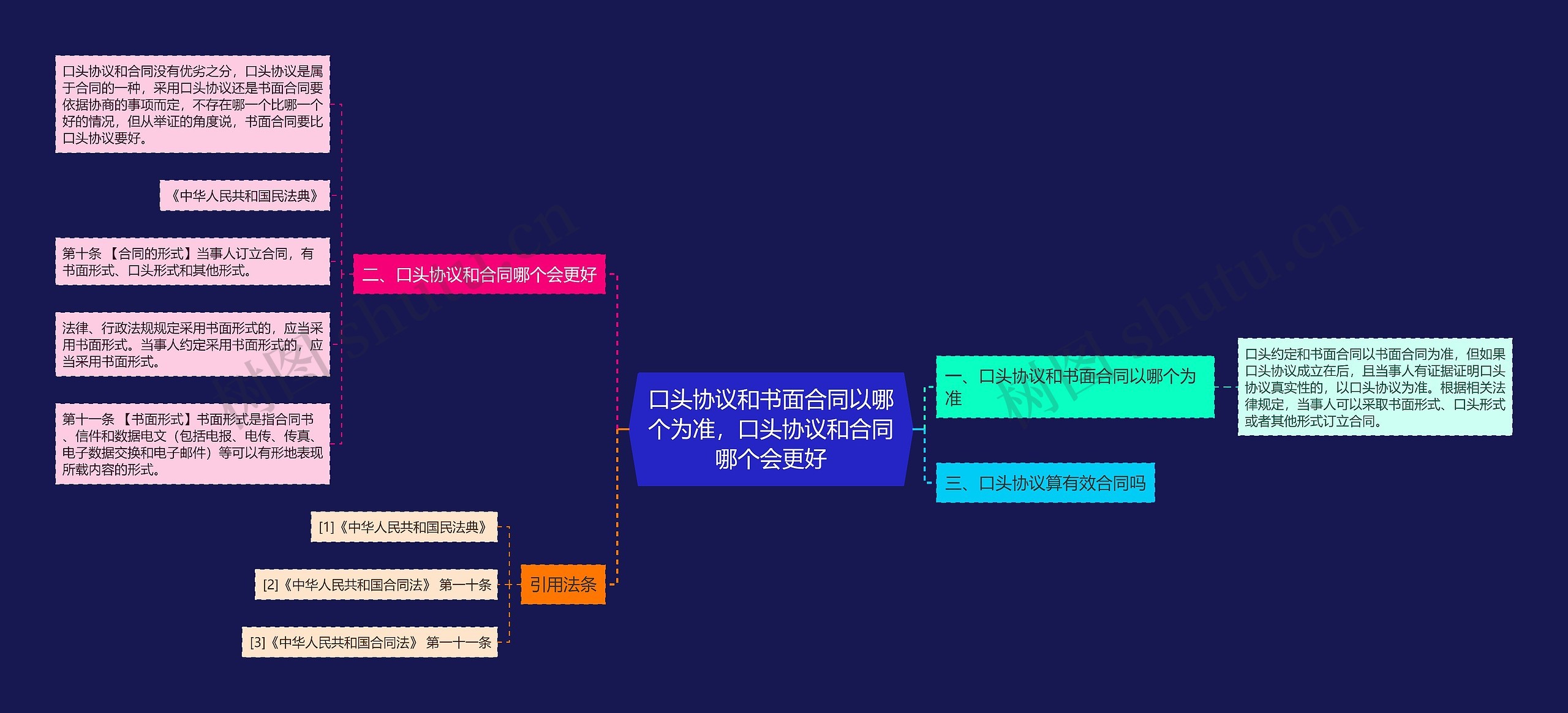 口头协议和书面合同以哪个为准，口头协议和合同哪个会更好思维导图