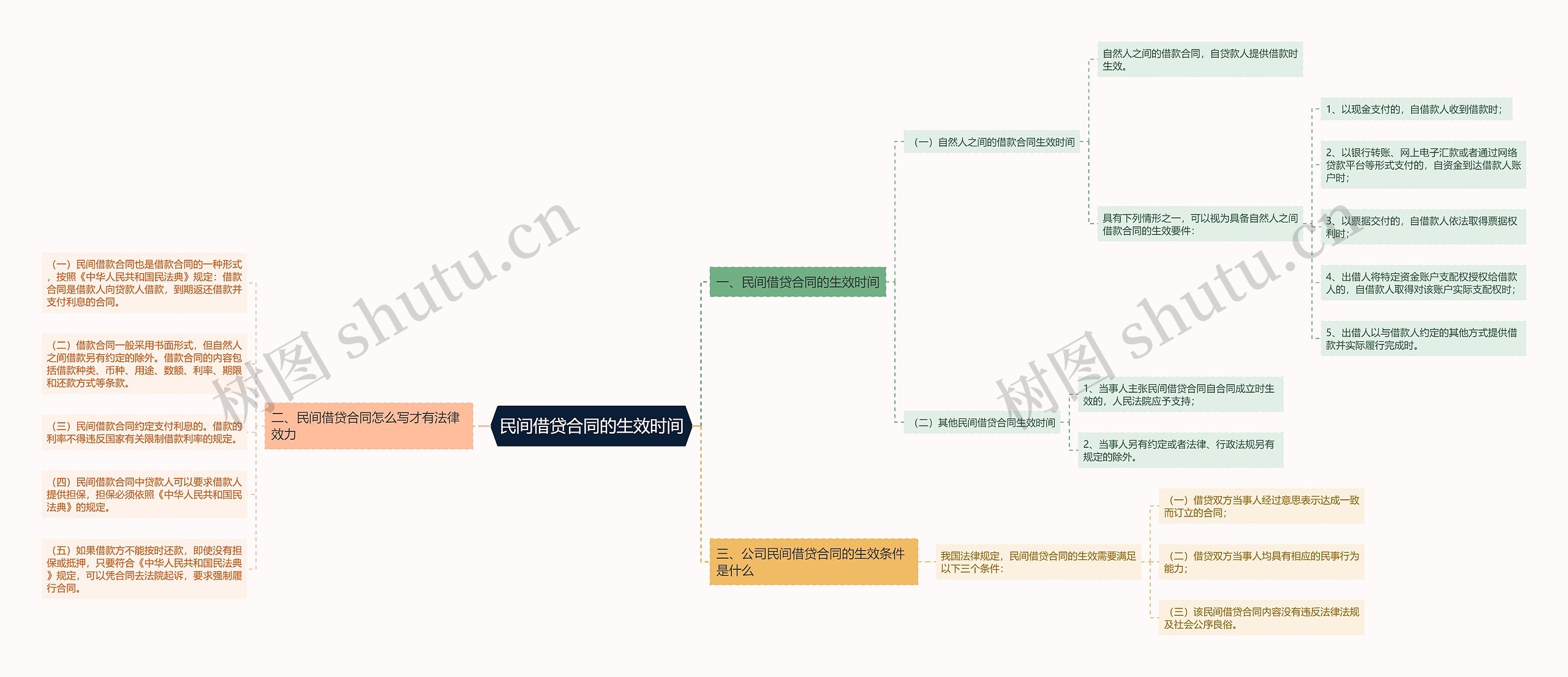 民间借贷合同的生效时间思维导图