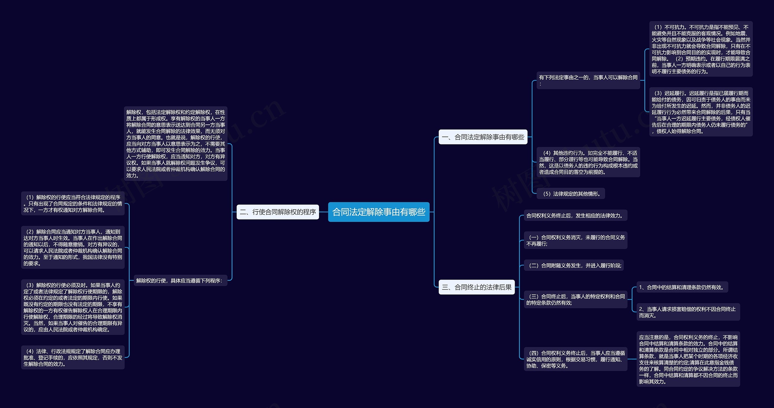 合同法定解除事由有哪些思维导图