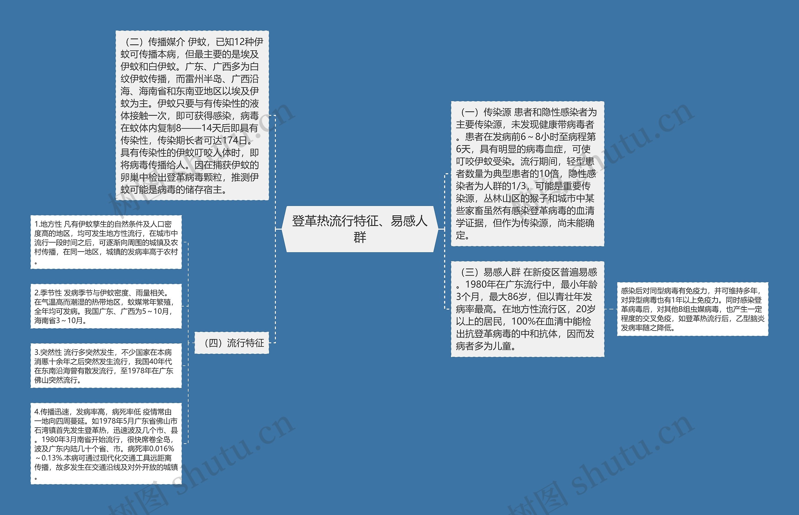 登革热流行特征、易感人群