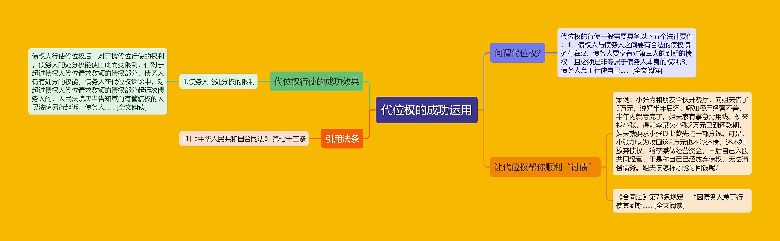 代位权的成功运用思维导图