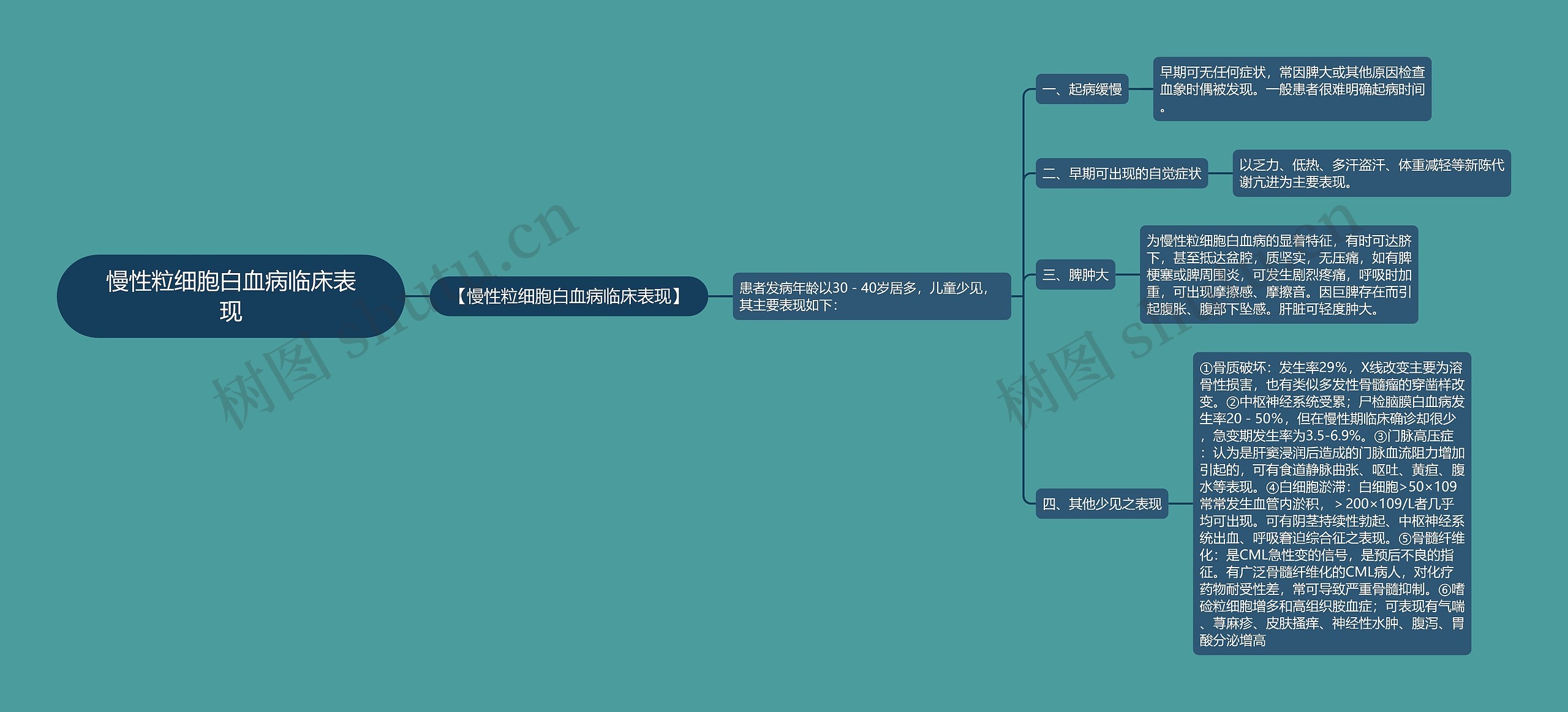 慢性粒细胞白血病临床表现思维导图