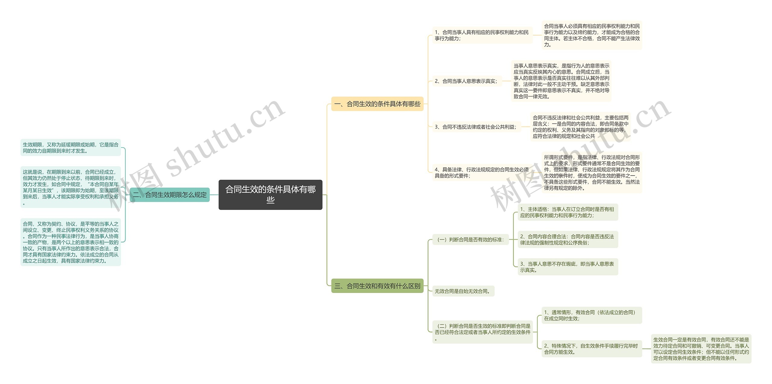 合同生效的条件具体有哪些思维导图