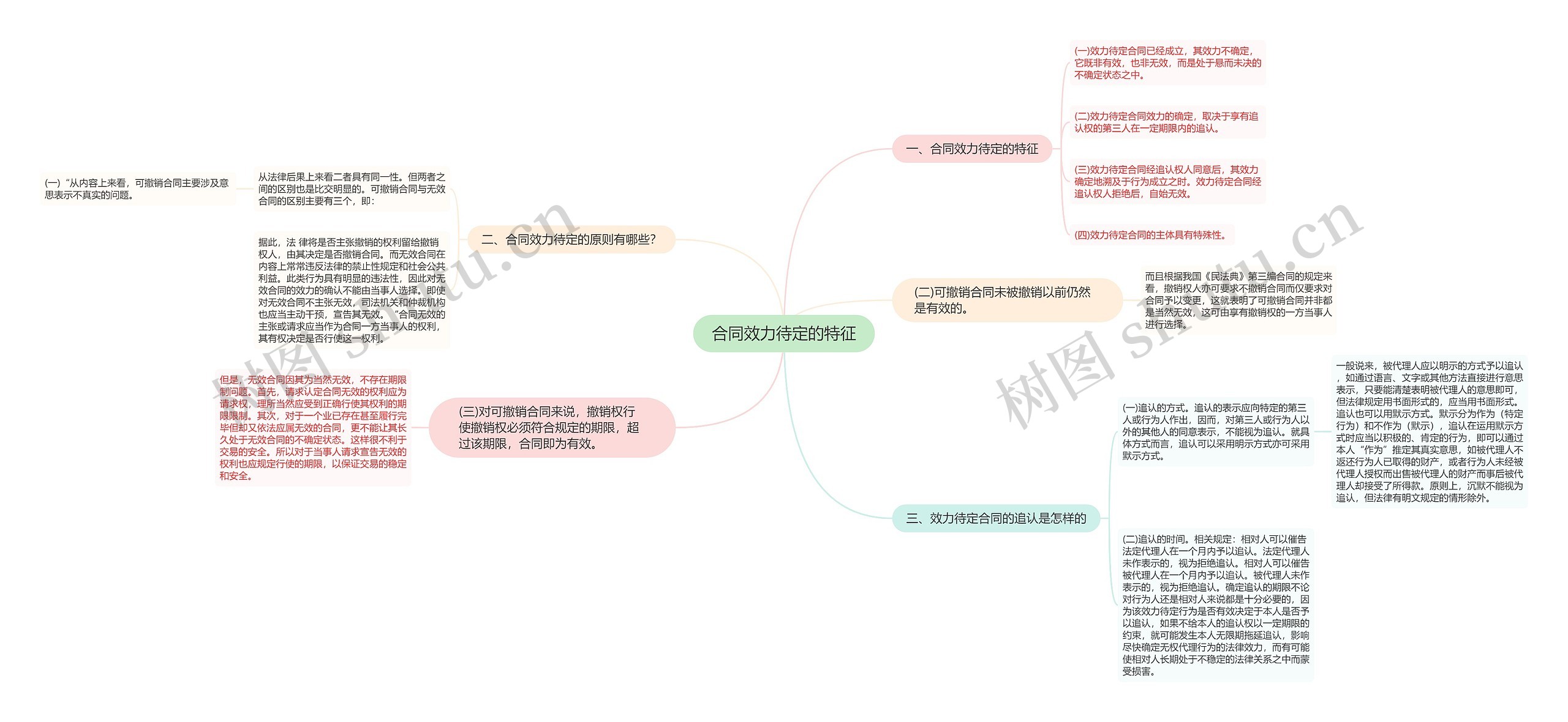 合同效力待定的特征思维导图