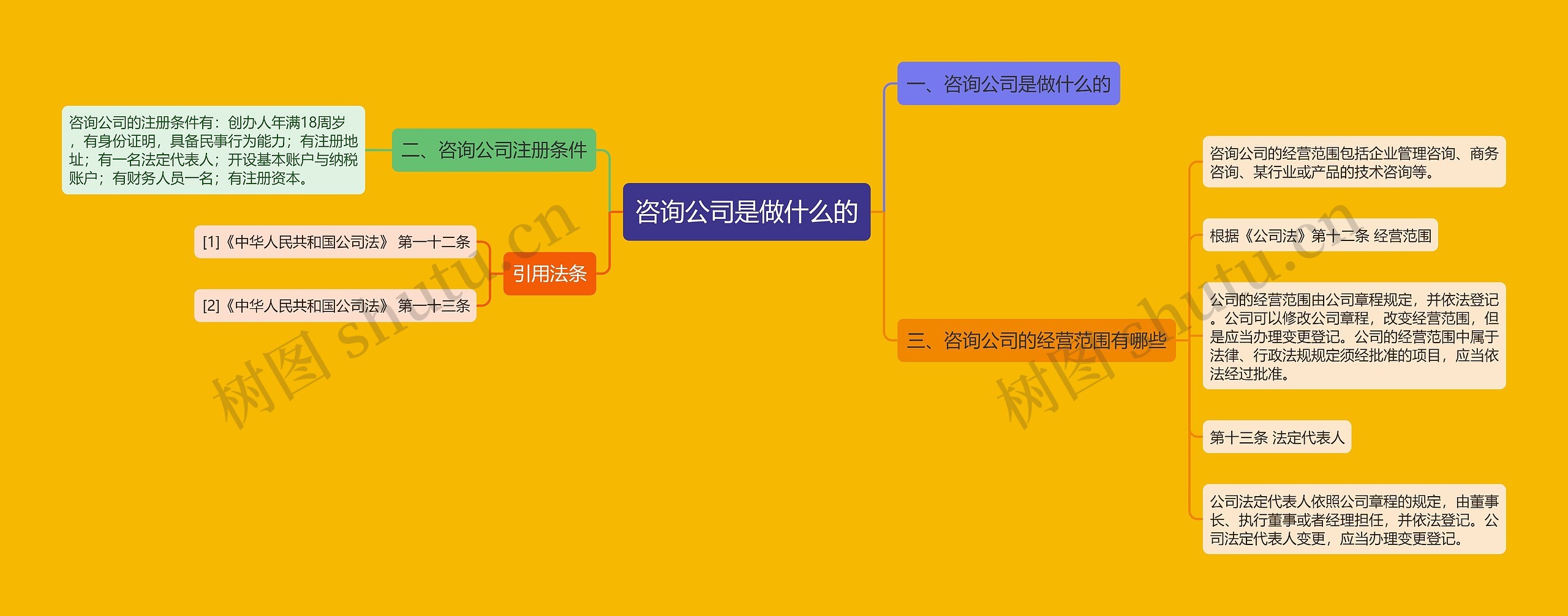 咨询公司是做什么的思维导图