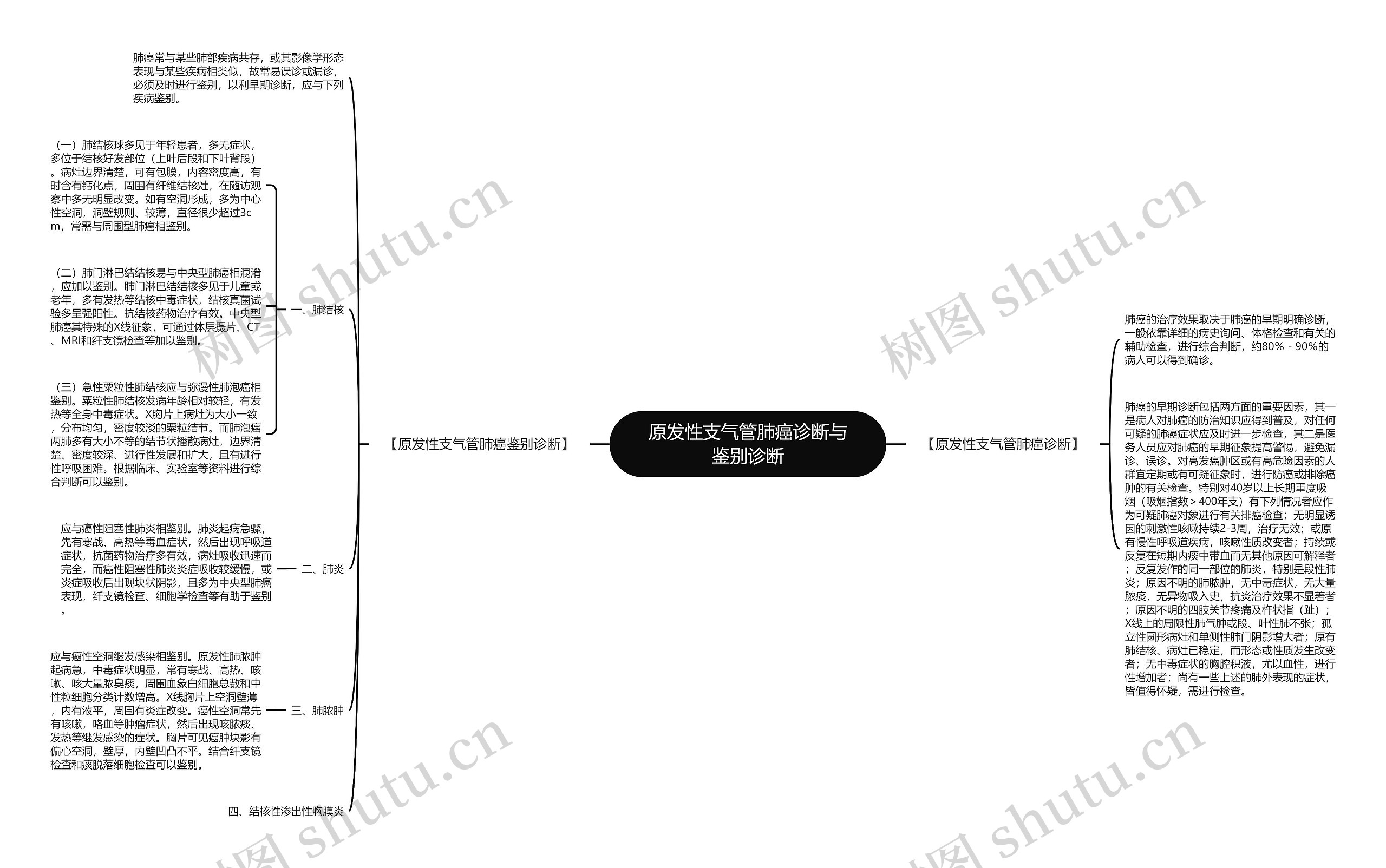 原发性支气管肺癌诊断与鉴别诊断思维导图