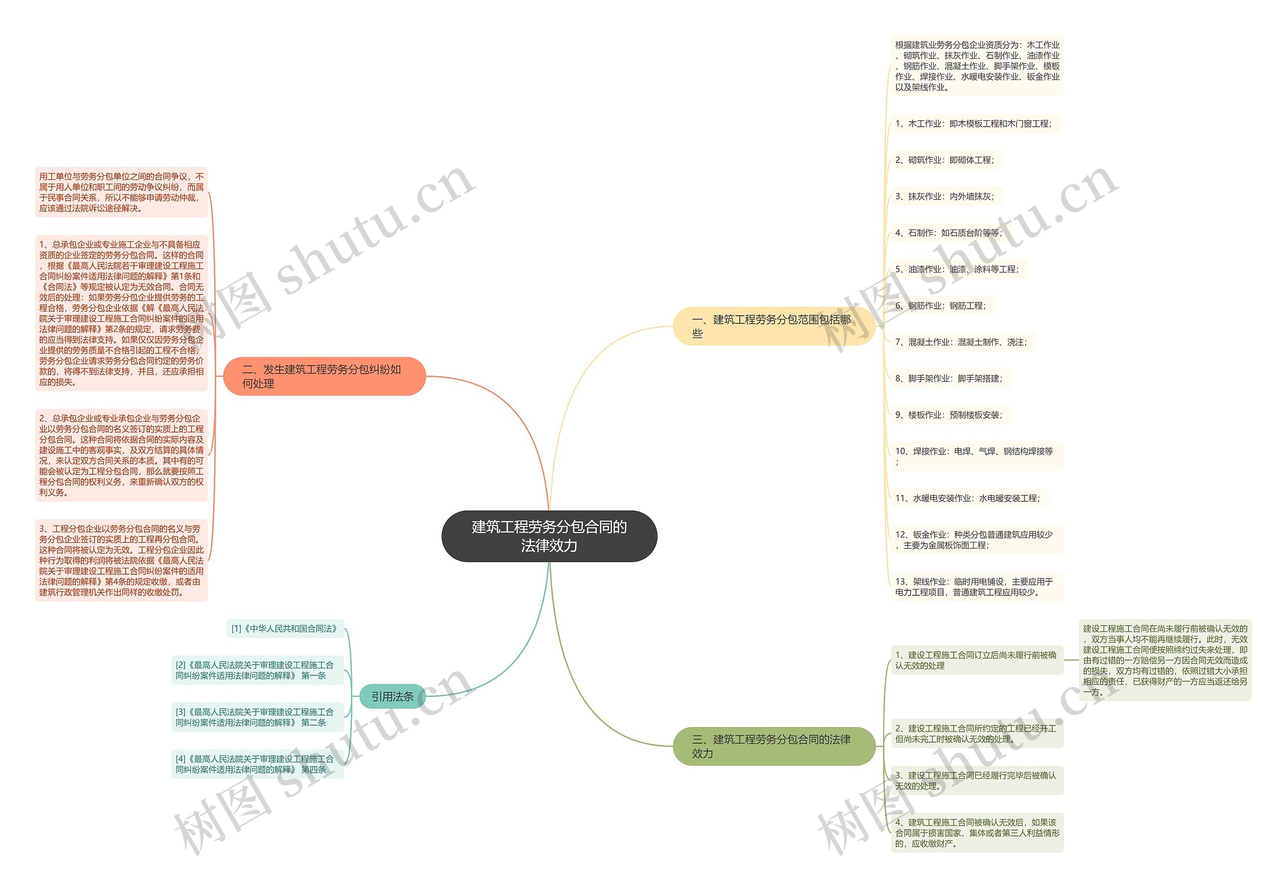 建筑工程劳务分包合同的法律效力思维导图