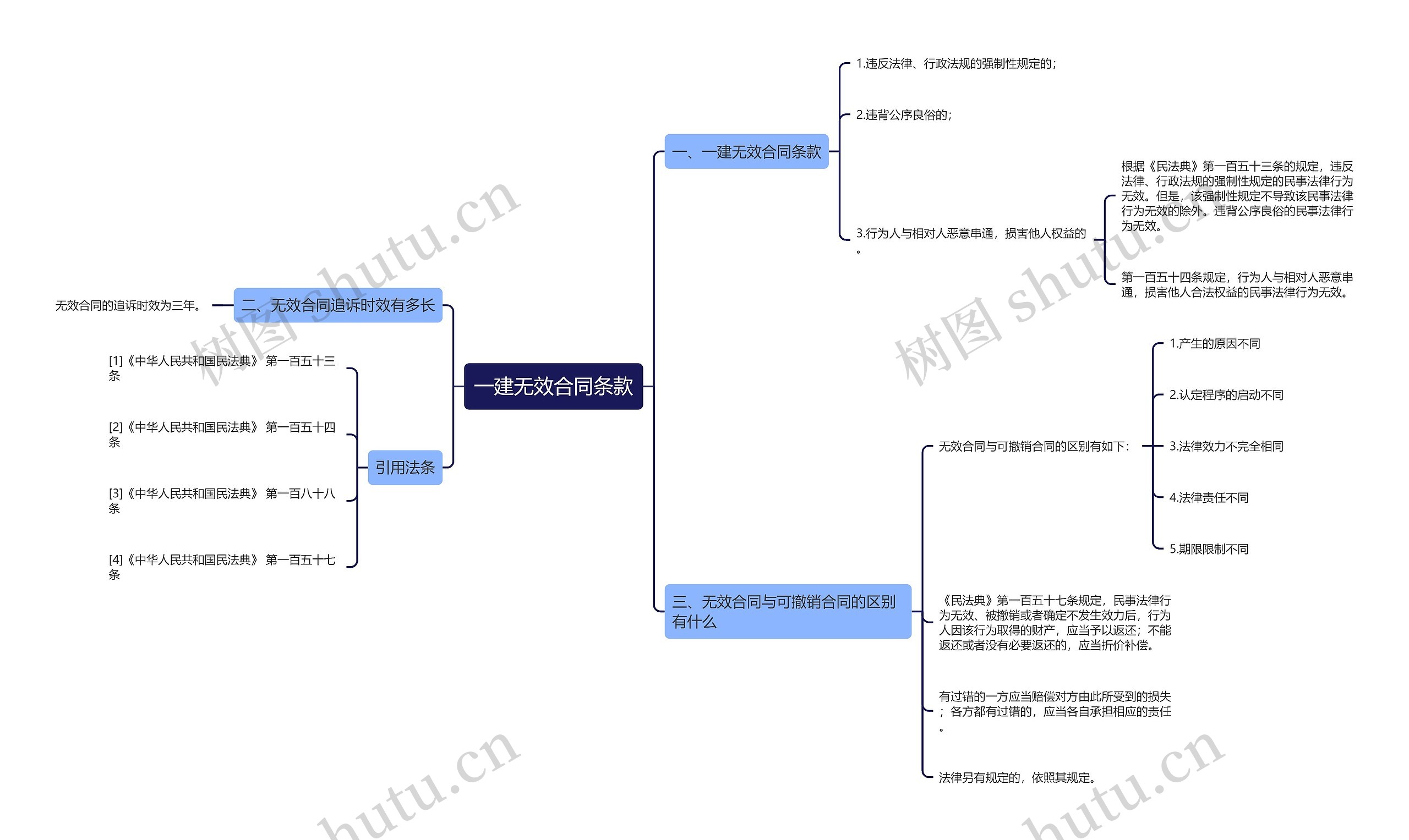 一建无效合同条款思维导图