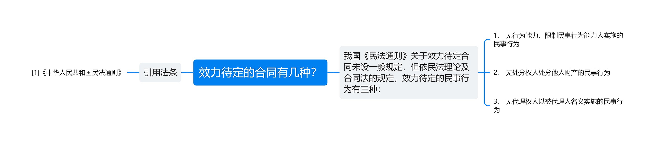 效力待定的合同有几种？思维导图