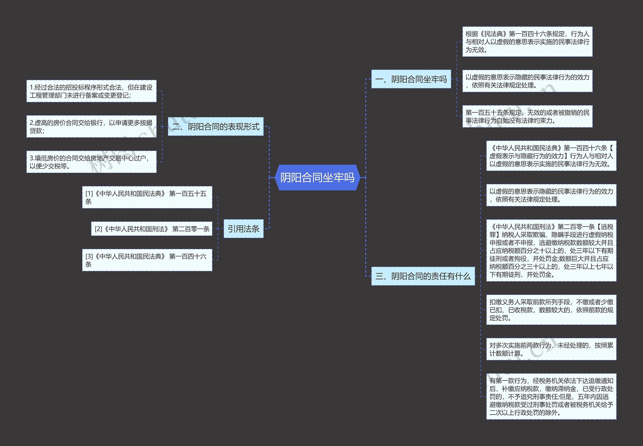 阴阳合同坐牢吗思维导图