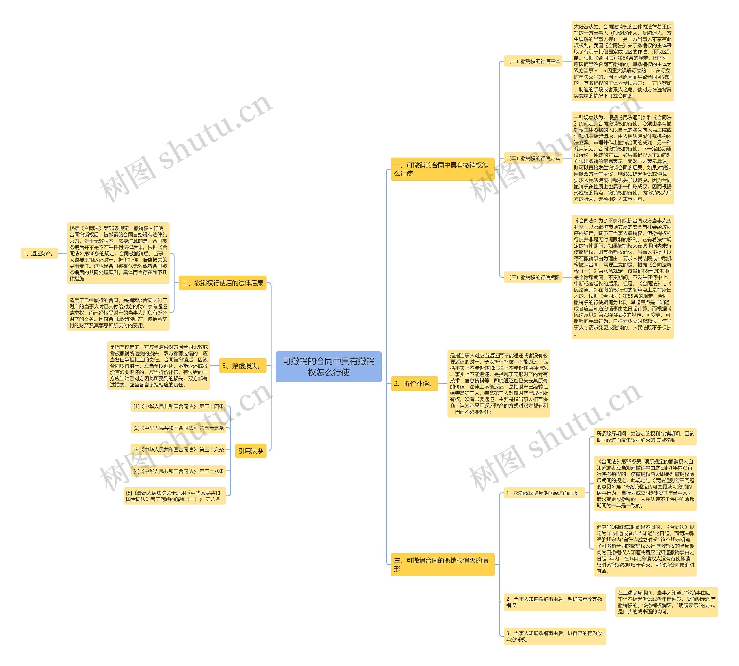 可撤销的合同中具有撤销权怎么行使思维导图