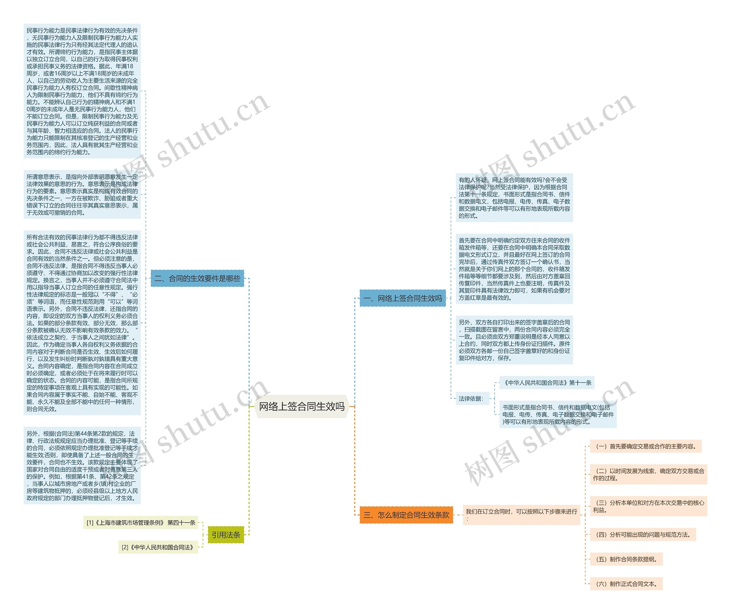 网络上签合同生效吗思维导图