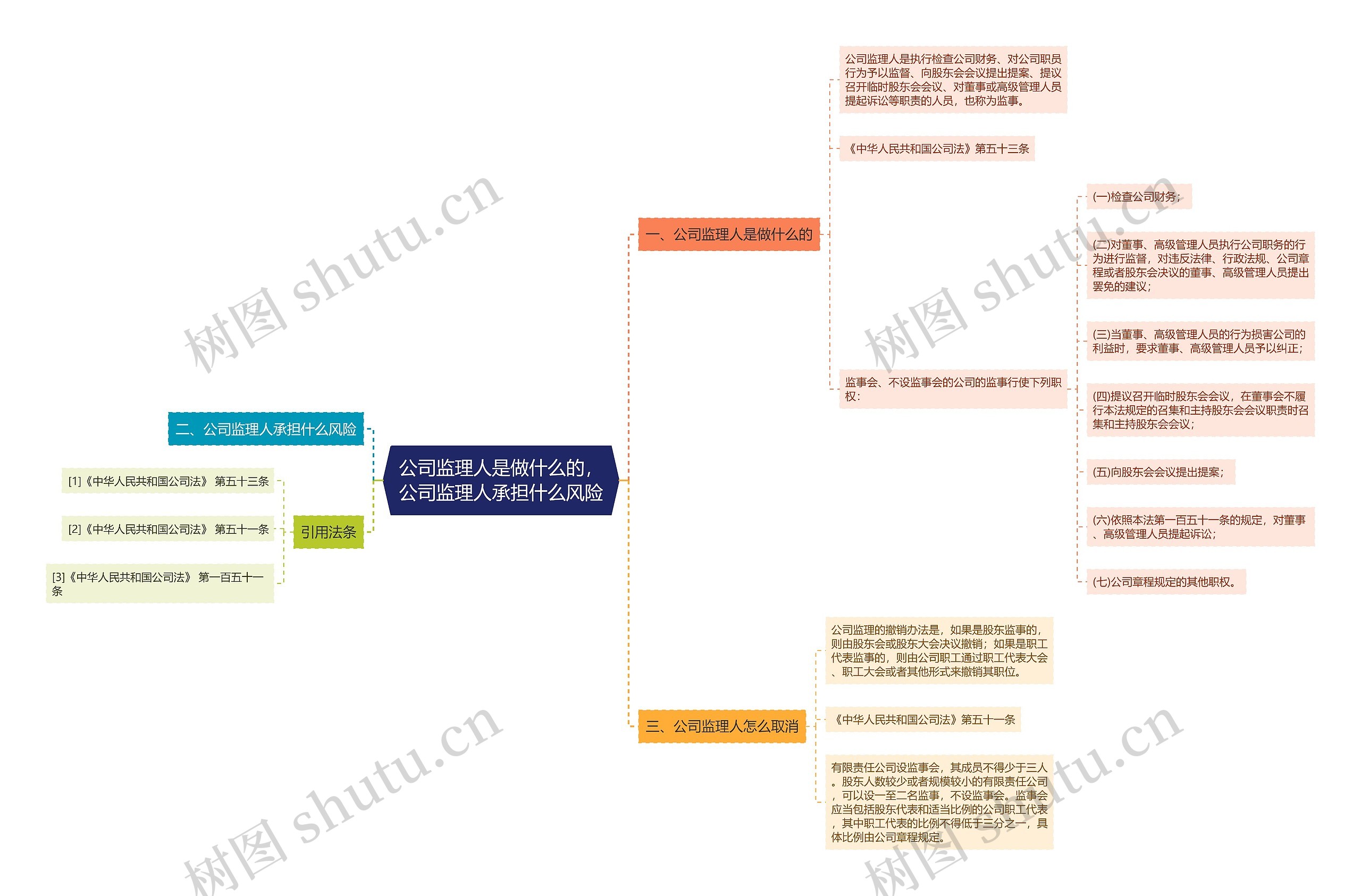 公司监理人是做什么的，公司监理人承担什么风险思维导图