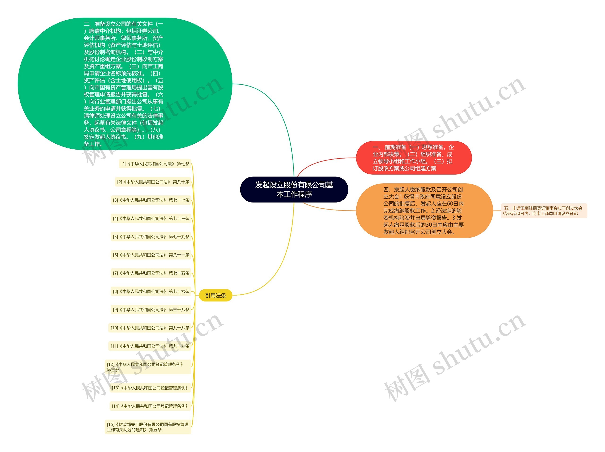 发起设立股份有限公司基本工作程序思维导图