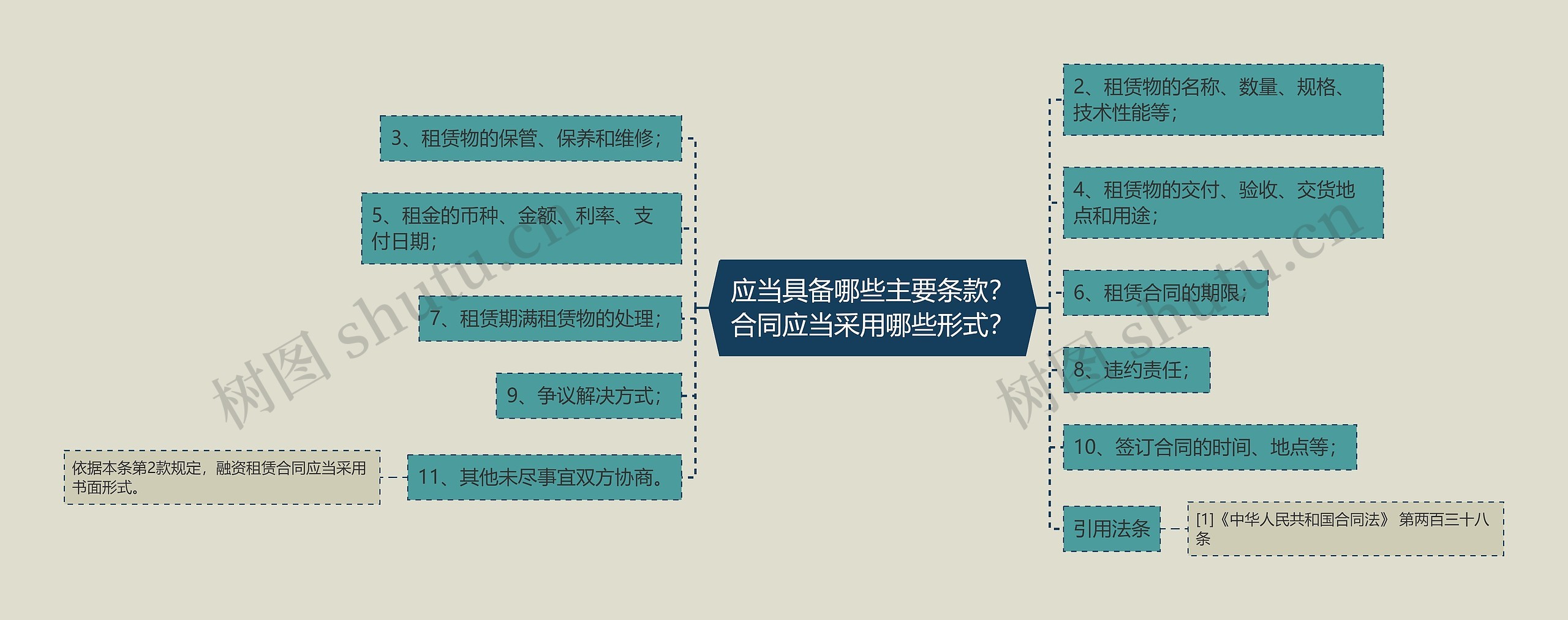 应当具备哪些主要条款？合同应当采用哪些形式？思维导图