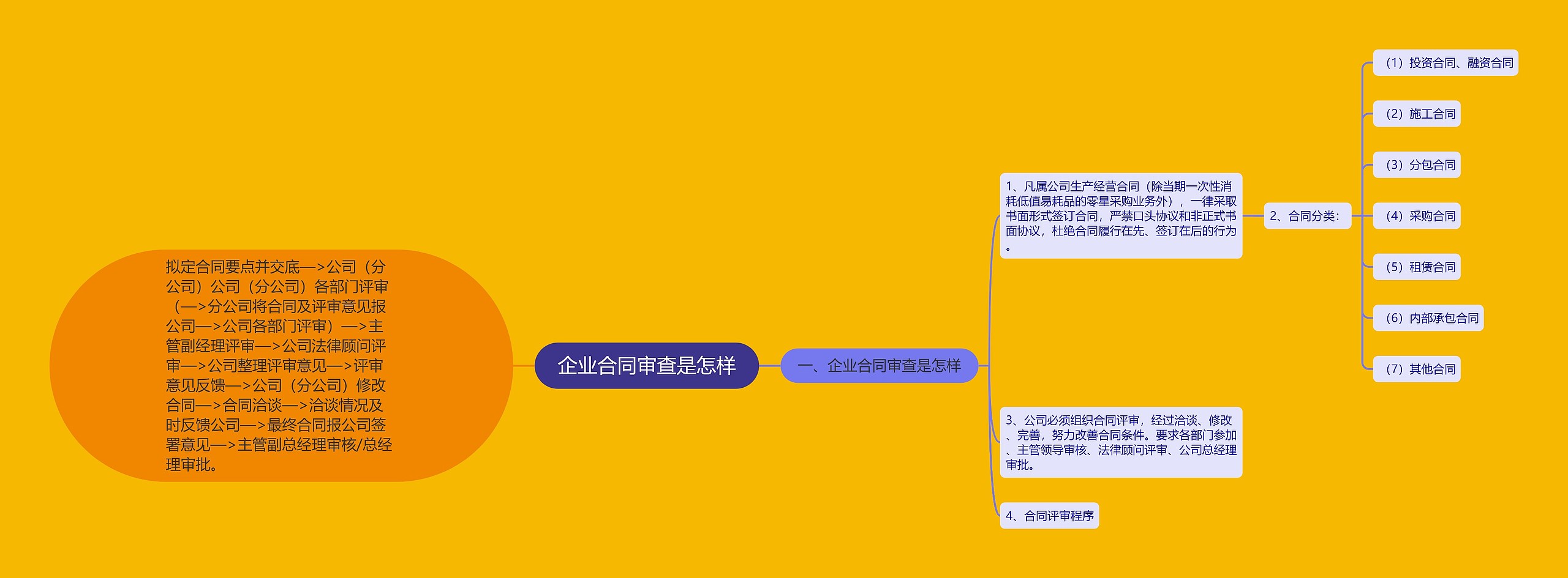 企业合同审查是怎样