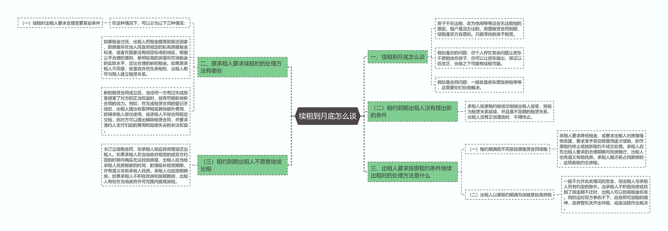 续租到月底怎么谈思维导图