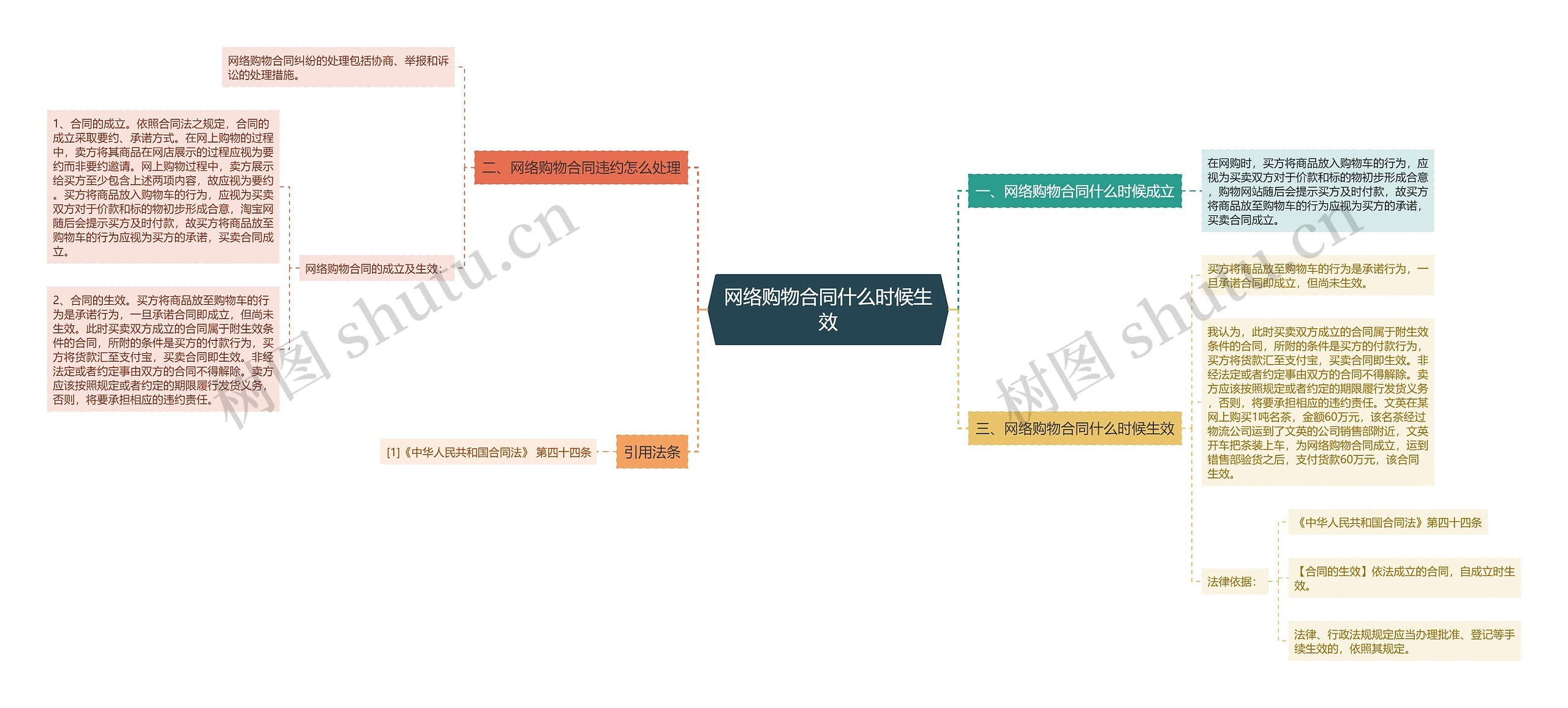 网络购物合同什么时候生效